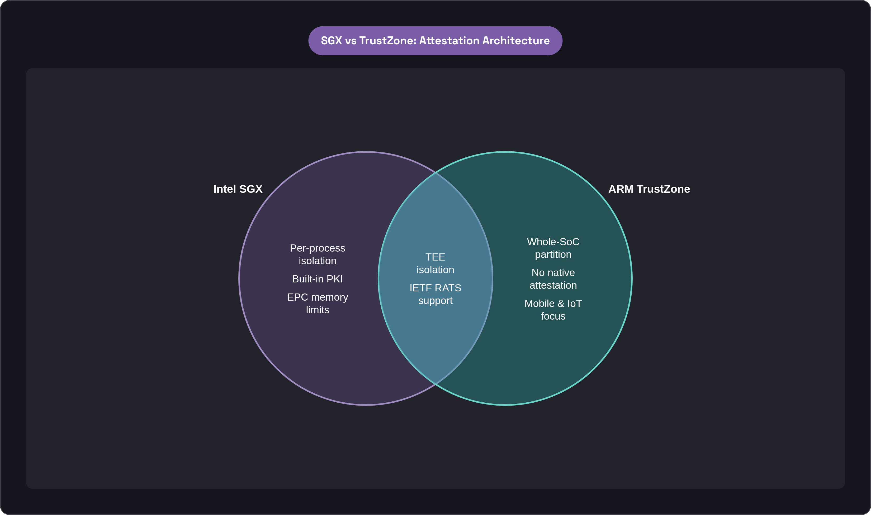Venn diagram: SGX vs TrustZone: Attestation Architecture. Compares Intel SGX and ARM TrustZone; overlap: Shared Foundations.
