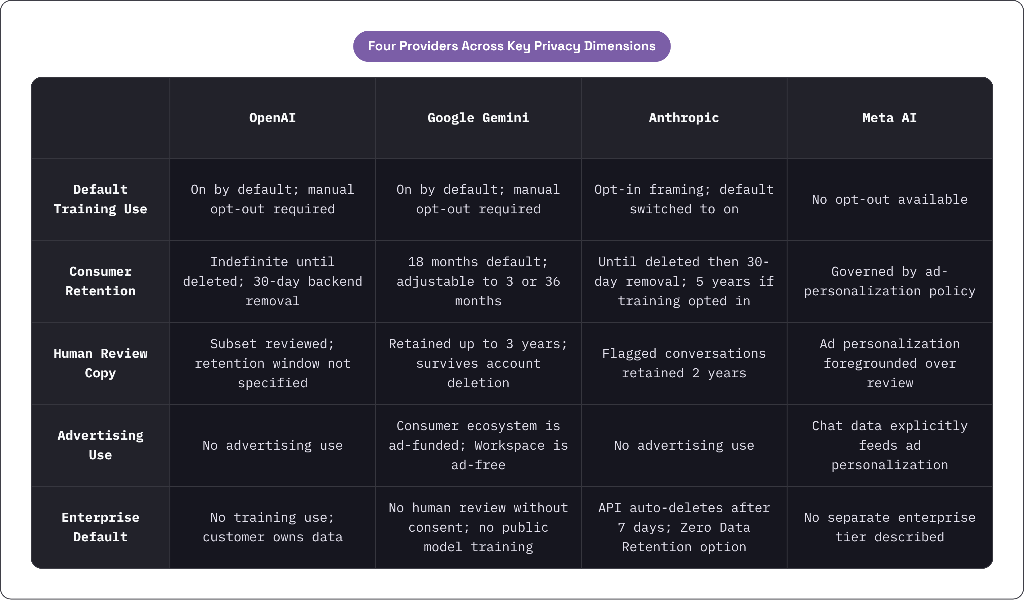 Table: Four Providers Across Key Privacy Dimensions. Compares Default Training Use, Consumer Retention, Human Review Copy, Advertising Use, and 1 more by OpenAI, Google Gemini, Anthropic and Meta AI.