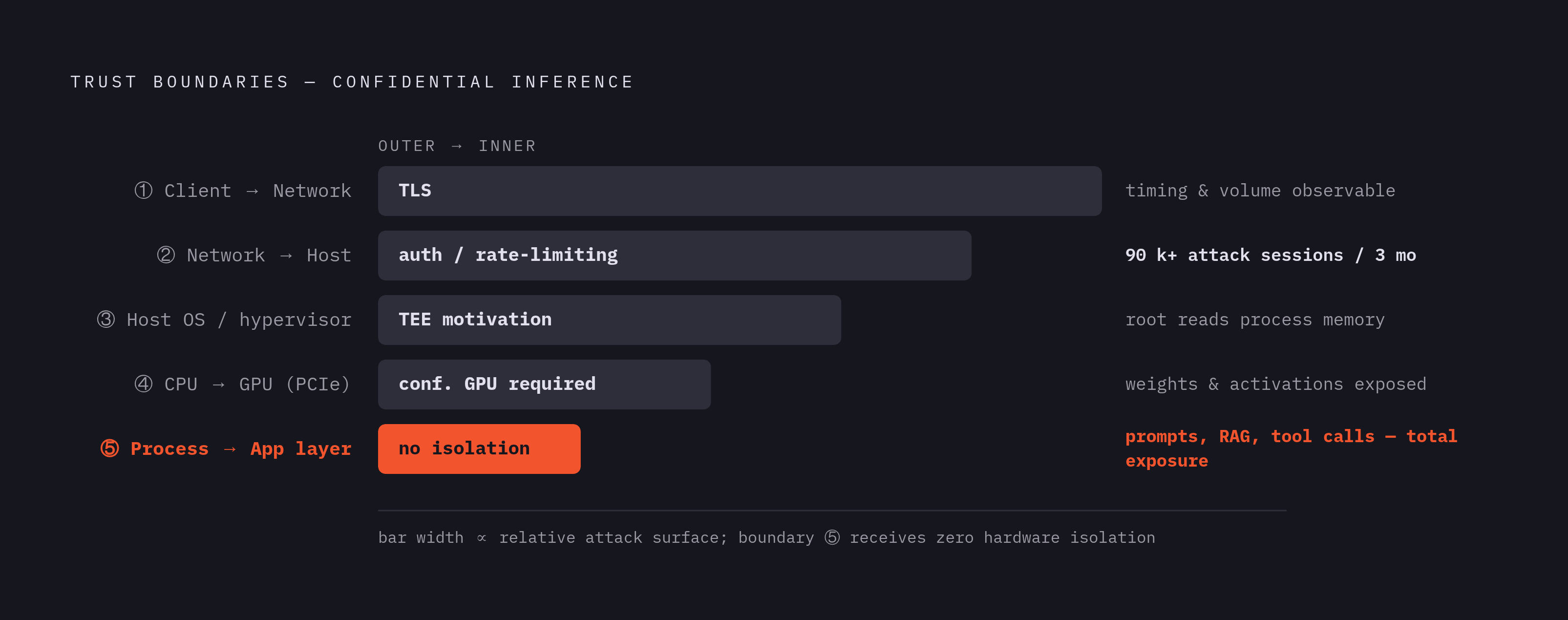 Diagram: Five Trust Boundaries in a Confidential Inference Deployment. Visualizes: Visualize five distinct, ordered trust boundaries that structure risk in a confidential inference deployment.