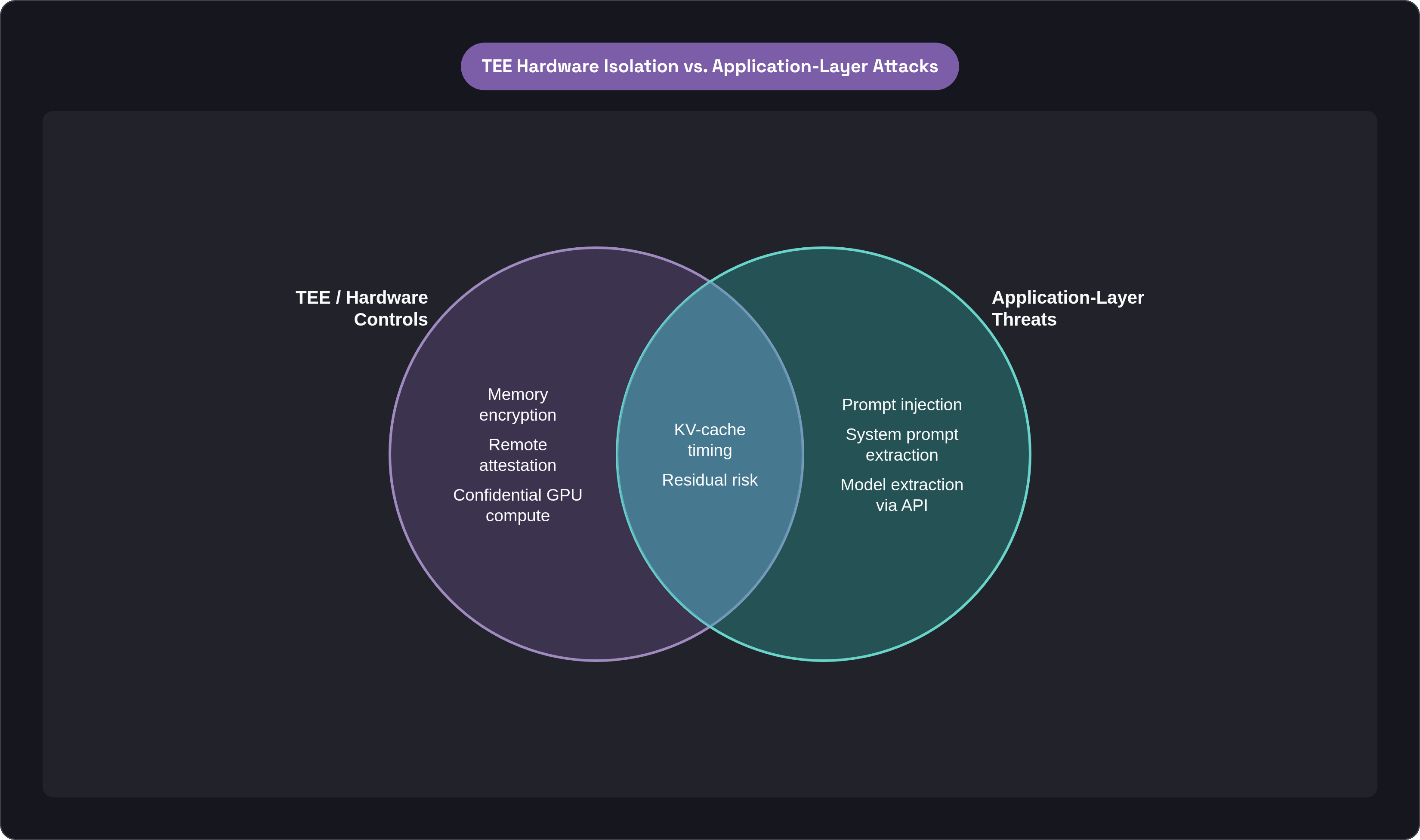 Venn diagram: TEE Hardware Isolation vs. Application-Layer Attacks. Compares TEE / Hardware Controls and Application-Layer Threats; overlap: Neither fully addresses.