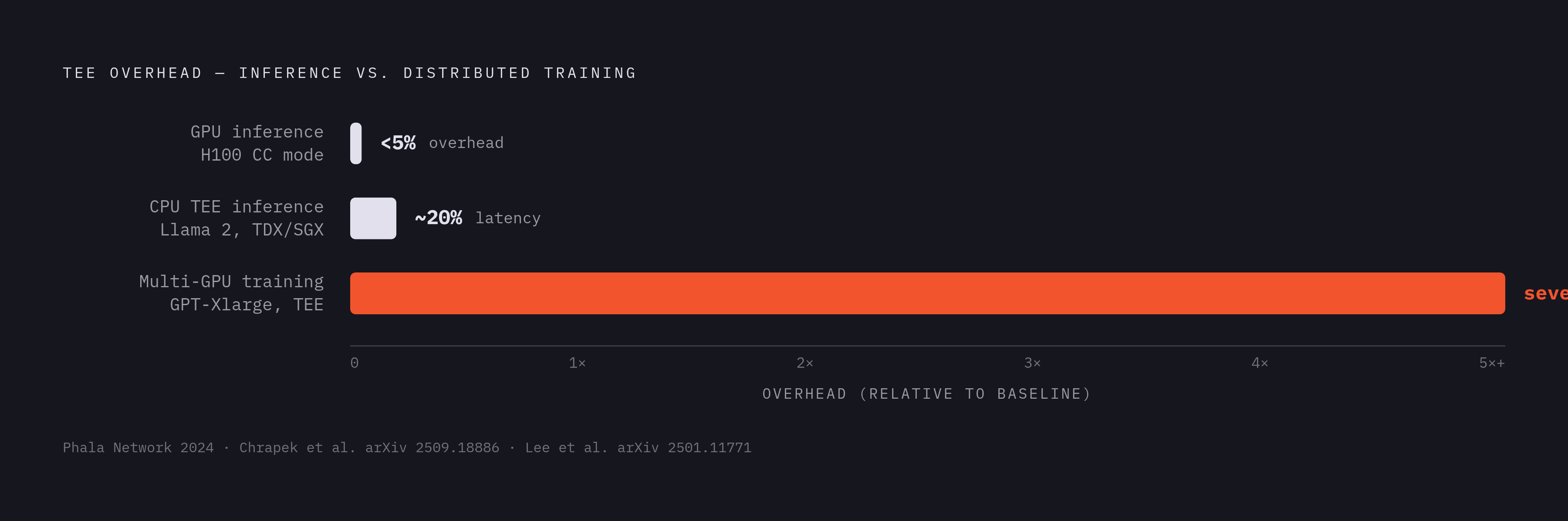 Diagram: Confidential FL Overhead: Inference vs. Distributed Training. Visualizes: Show a magnitude contrast between two overhead regimes measured in real studies.
