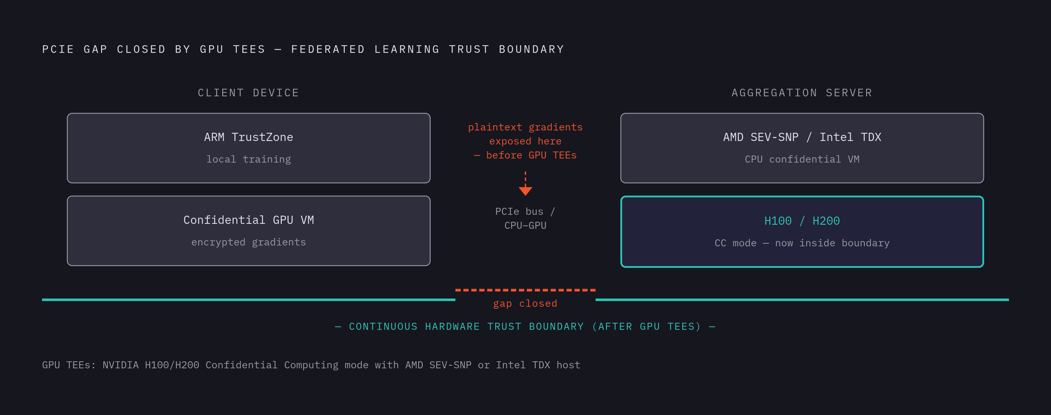 Diagram: Where the TEE Protection Boundary Actually Stops. Visualizes: Illustrate the gap that GPU TEEs close in a federated learning pipeline.