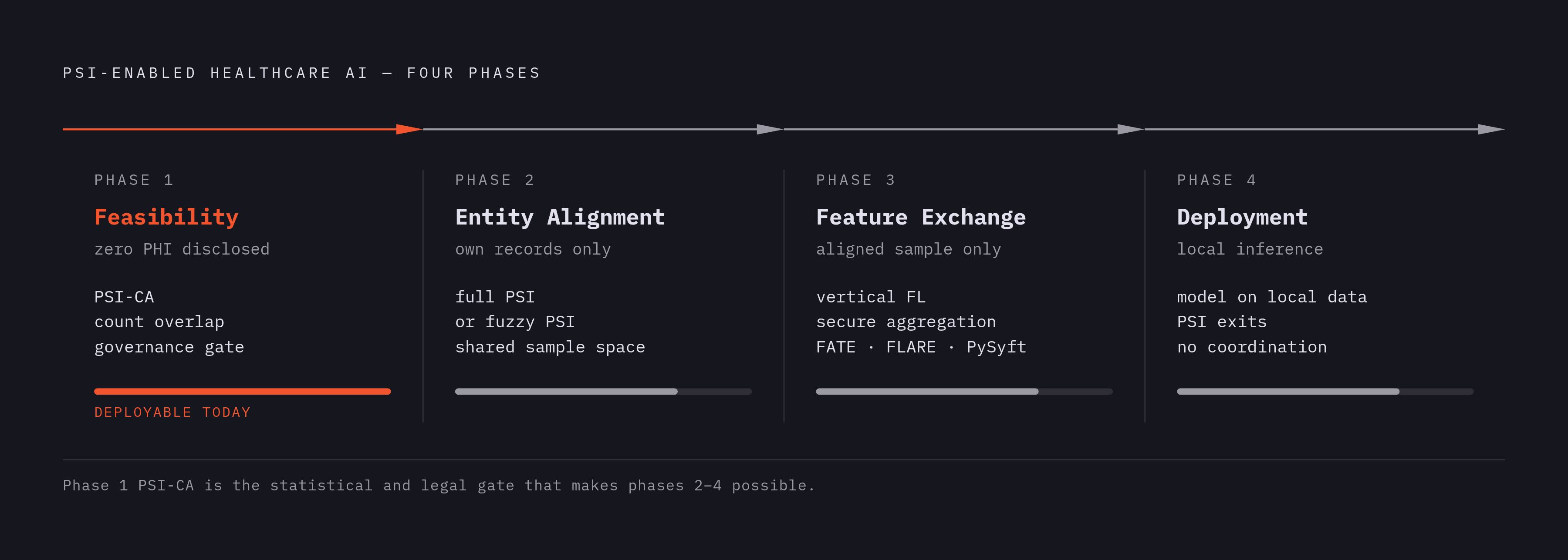 Diagram: A PSI-Enabled Healthcare AI Pipeline in Four Phases. Visualizes: Visualize the four sequential phases of a PSI-enabled healthcare AI pipeline as described in the article.