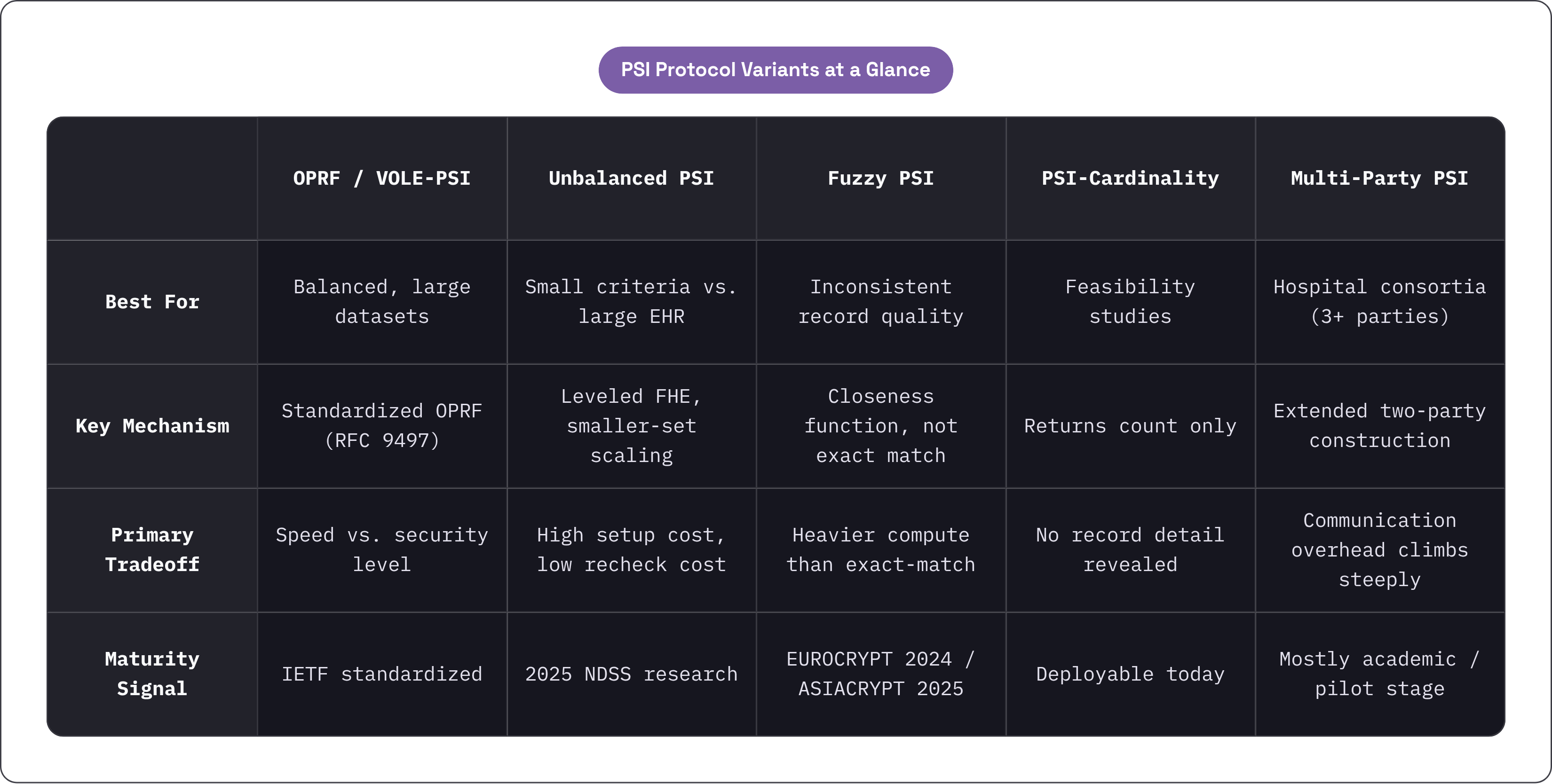 Table: PSI Protocol Variants at a Glance. Compares Best For, Key Mechanism, Primary Tradeoff and Maturity Signal by OPRF / VOLE-PSI, Unbalanced PSI, Fuzzy PSI, PSI-Cardinality, and 1 more.