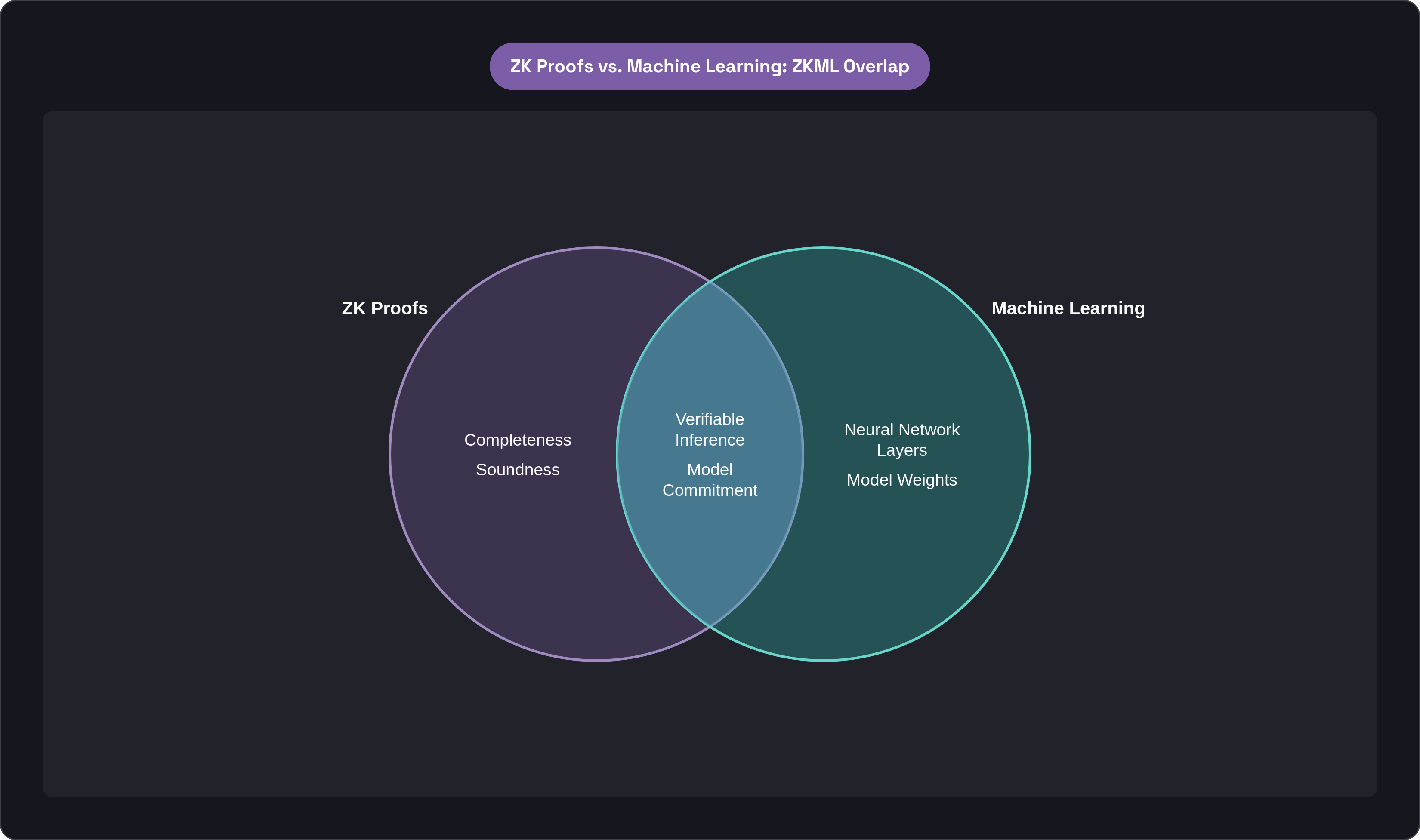 Venn diagram: ZK Proofs vs. Machine Learning: ZKML Overlap. Compares ZK Proofs and Machine Learning; overlap: ZKML.