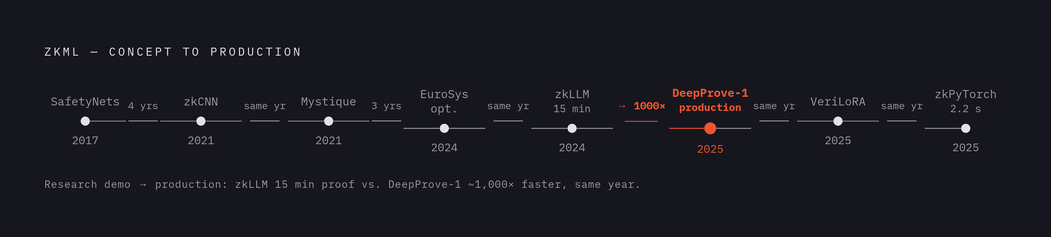Diagram: ZKML's Research Milestones: 2017 to 2025. Visualizes: Show a timeline of eight named ZKML milestones demonstrating the field's progression from concept to production.