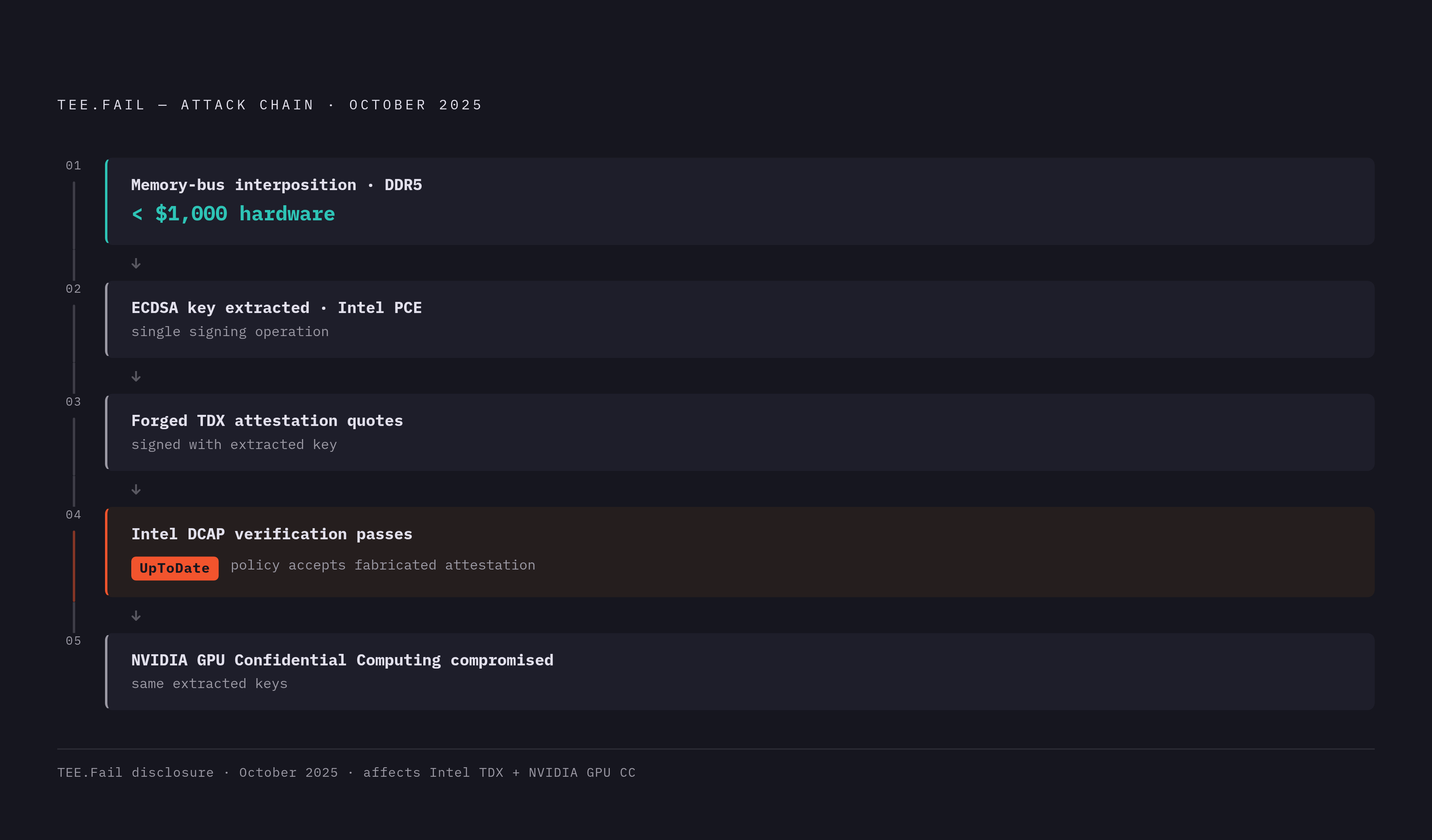 Diagram: TEE.Fail: From $1,000 Hardware to Forged 'UpToDate' Attestation. Visualizes: Show the attack chain demonstrated by TEE.Fail (October 2025) as a stepped sequence of consequences: (1) Memory-bus interposition on DDR5 hardware costing under…
