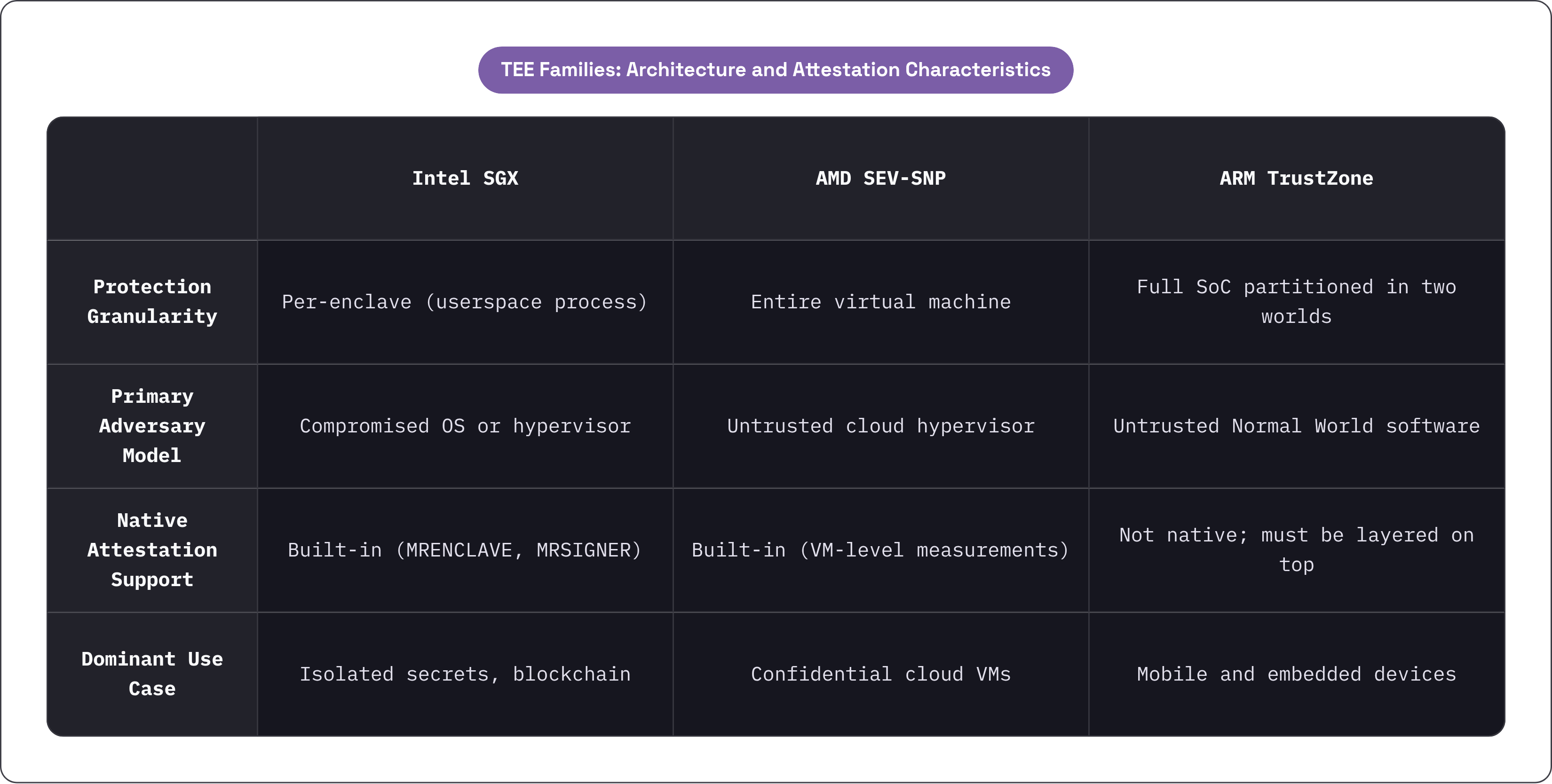 Table: TEE Families: Architecture and Attestation Characteristics. Compares Protection Granularity, Primary Adversary Model, Native Attestation Support and Dominant Use Case by Intel SGX, AMD SEV-SNP and ARM TrustZone.