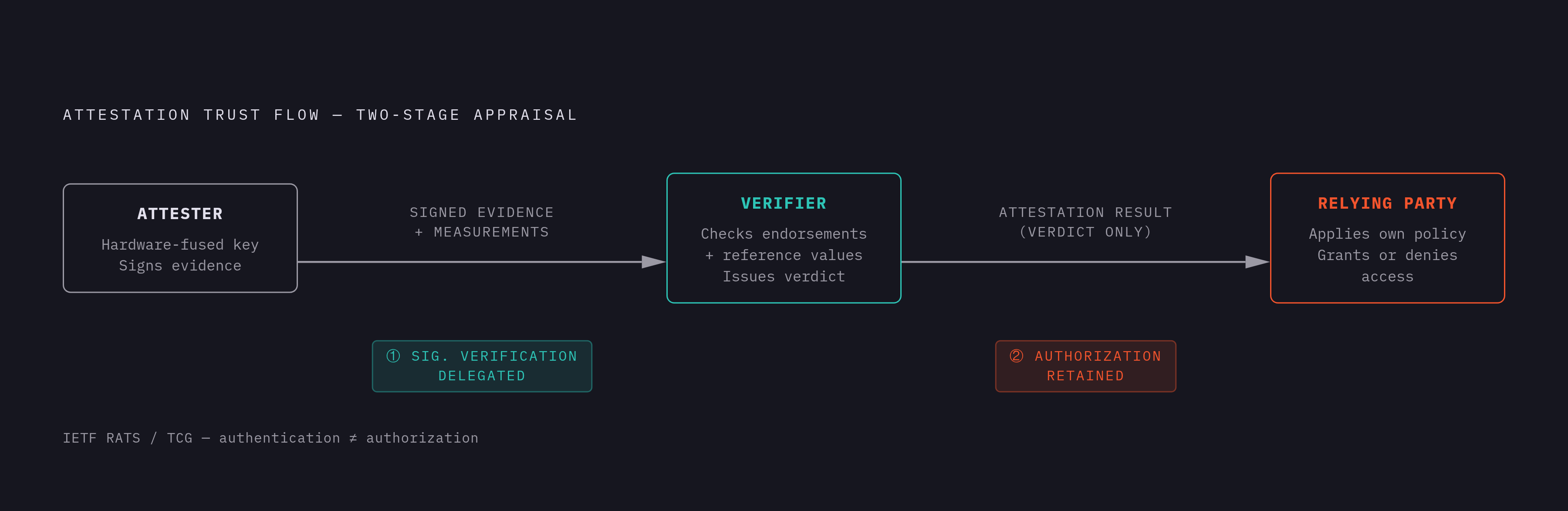 Diagram: The Three-Participant Attestation Model. Visualizes: Visualize the flow of trust across the three IETF/TCG attestation participants in sequence: Attester → Verifier → Relying Party.