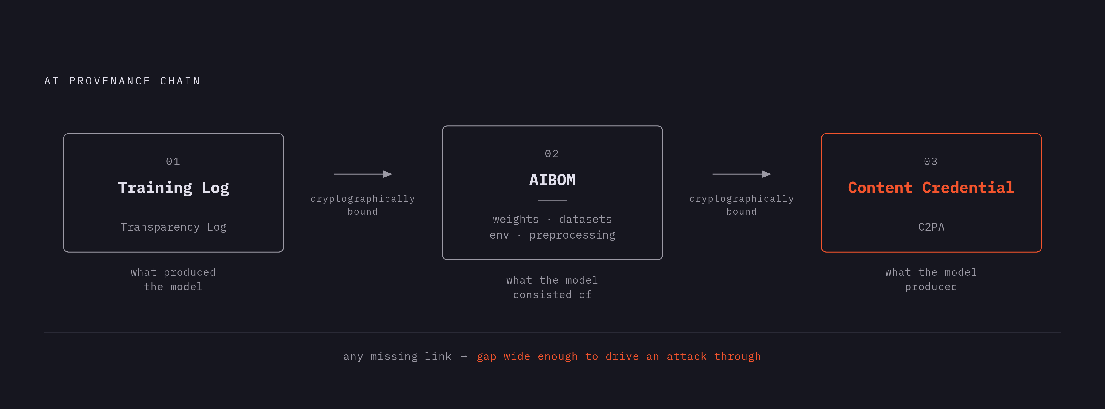 Diagram: A Three-Link Provenance Chain. Visualizes: Illustrate the three interdependent layers of a complete AI provenance system, each cryptographically bound to the next: (1) the Training Log / Transparency Log — establishes what produced the…