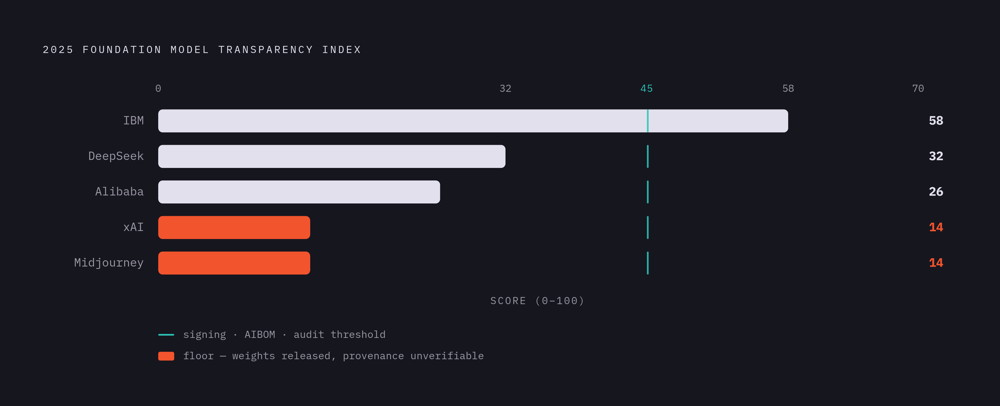 Diagram: Transparency Scores: How Far the Industry Has to Go. Visualizes: Show the 2025 Foundation Model Transparency Index scores as a ranked horizontal bar chart for the companies named in the article: IBM near the top of the range, DeepSeek at…