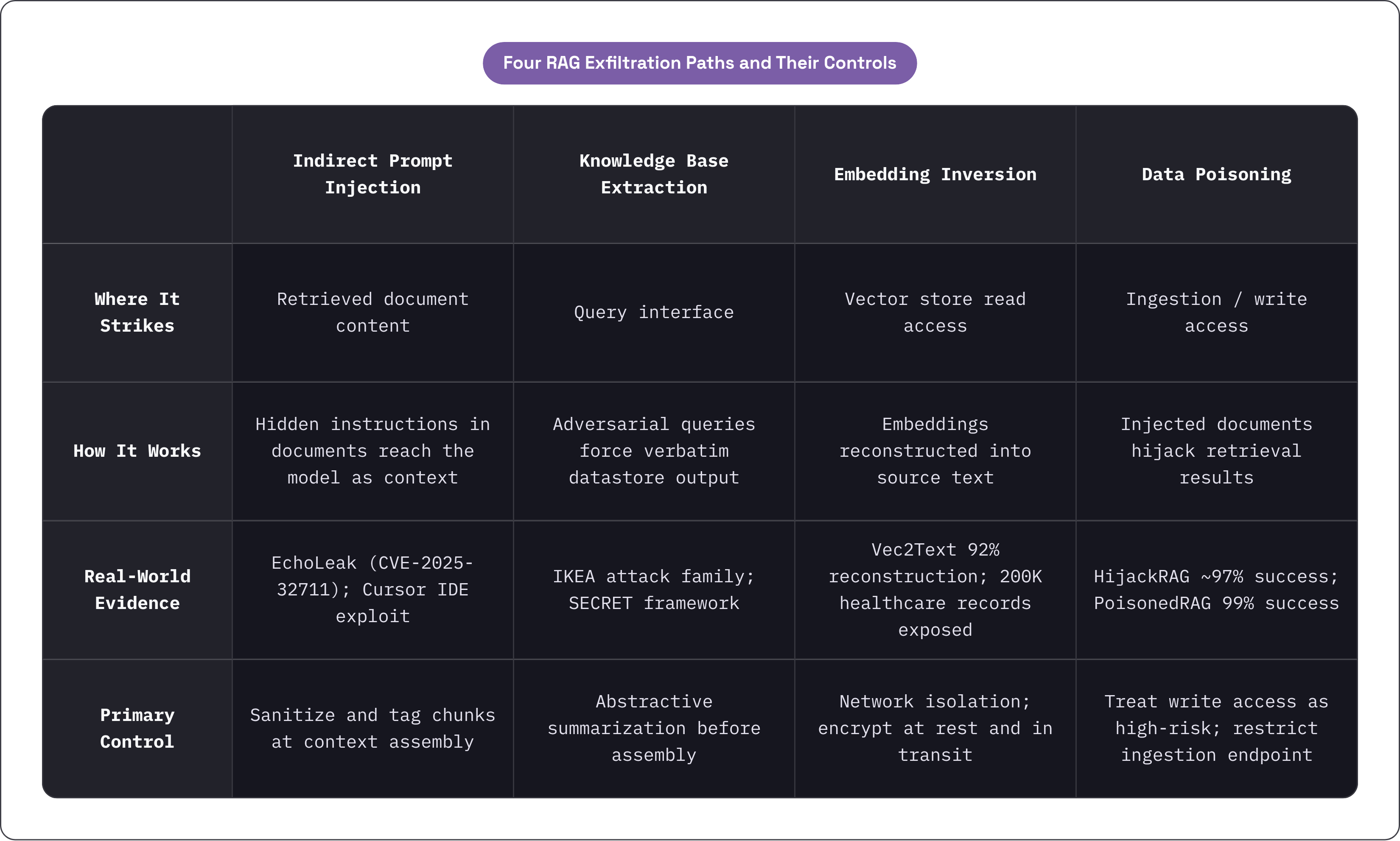 Table: Four RAG Exfiltration Paths and Their Controls. Compares Where It Strikes, How It Works, Real-World Evidence and Primary Control by Indirect Prompt Injection, Knowledge Base Extraction, Embedding Inversion and Data Poisoning.