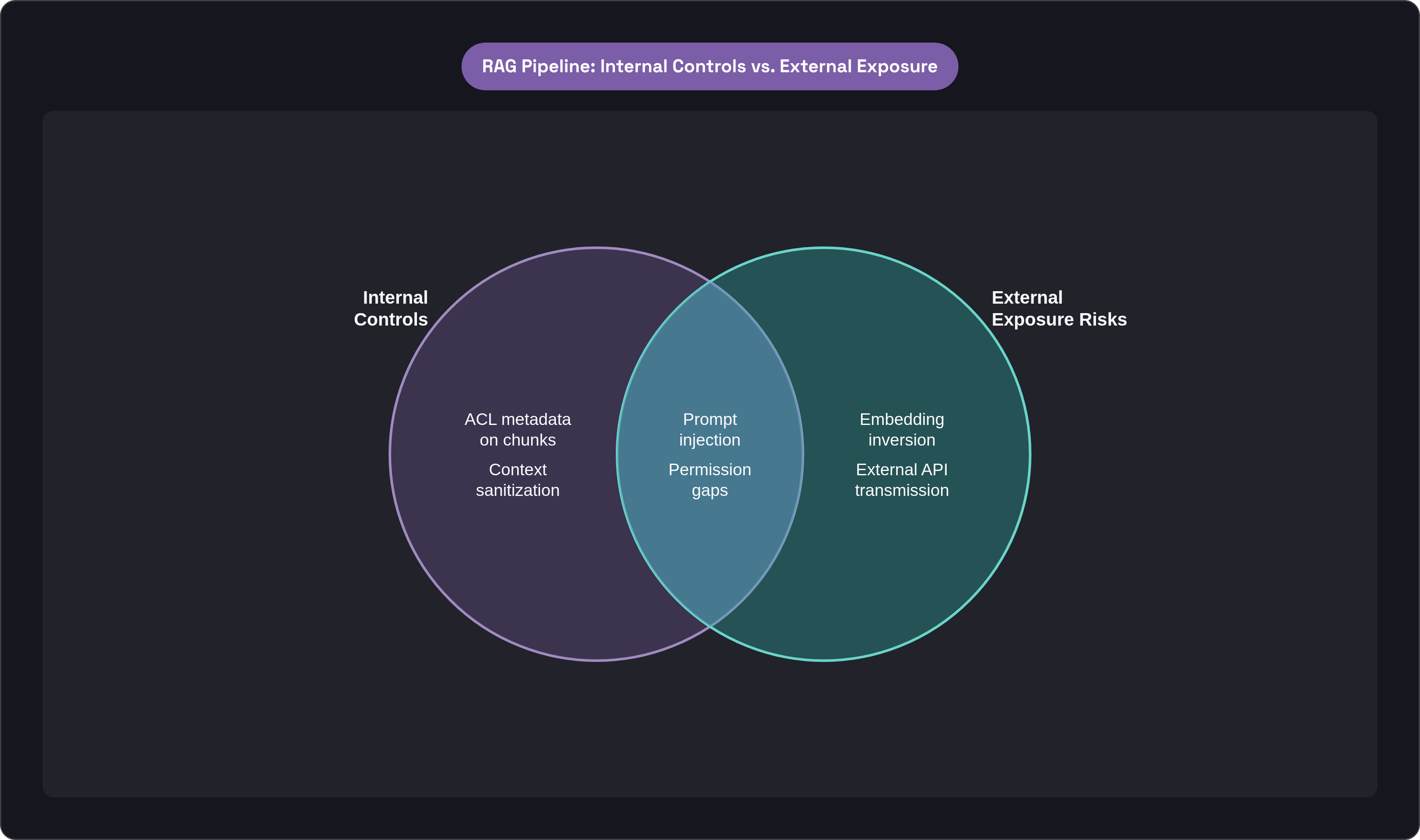Venn diagram: RAG Pipeline: Internal Controls vs. External Exposure. Compares Internal Controls and External Exposure Risks; overlap: Shared Vulnerabilities.
