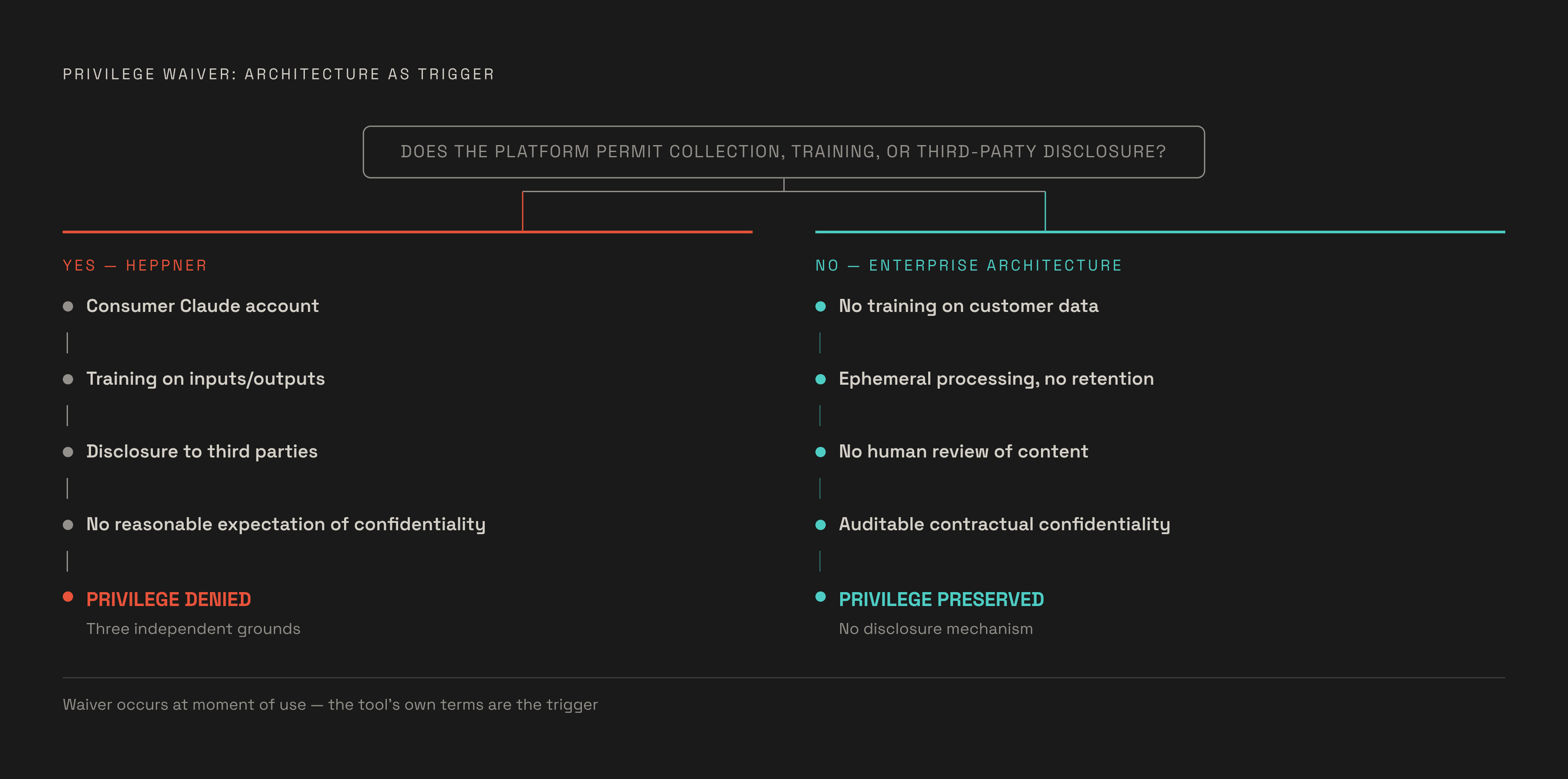Diagram: What Destroyed Privilege in Heppner — and What Would Have Preserved It. Visualizes: Show a two-path comparison: the Heppner path (consumer Claude account → Anthropic privacy policy permits data collection on inputs/outputs, model training…