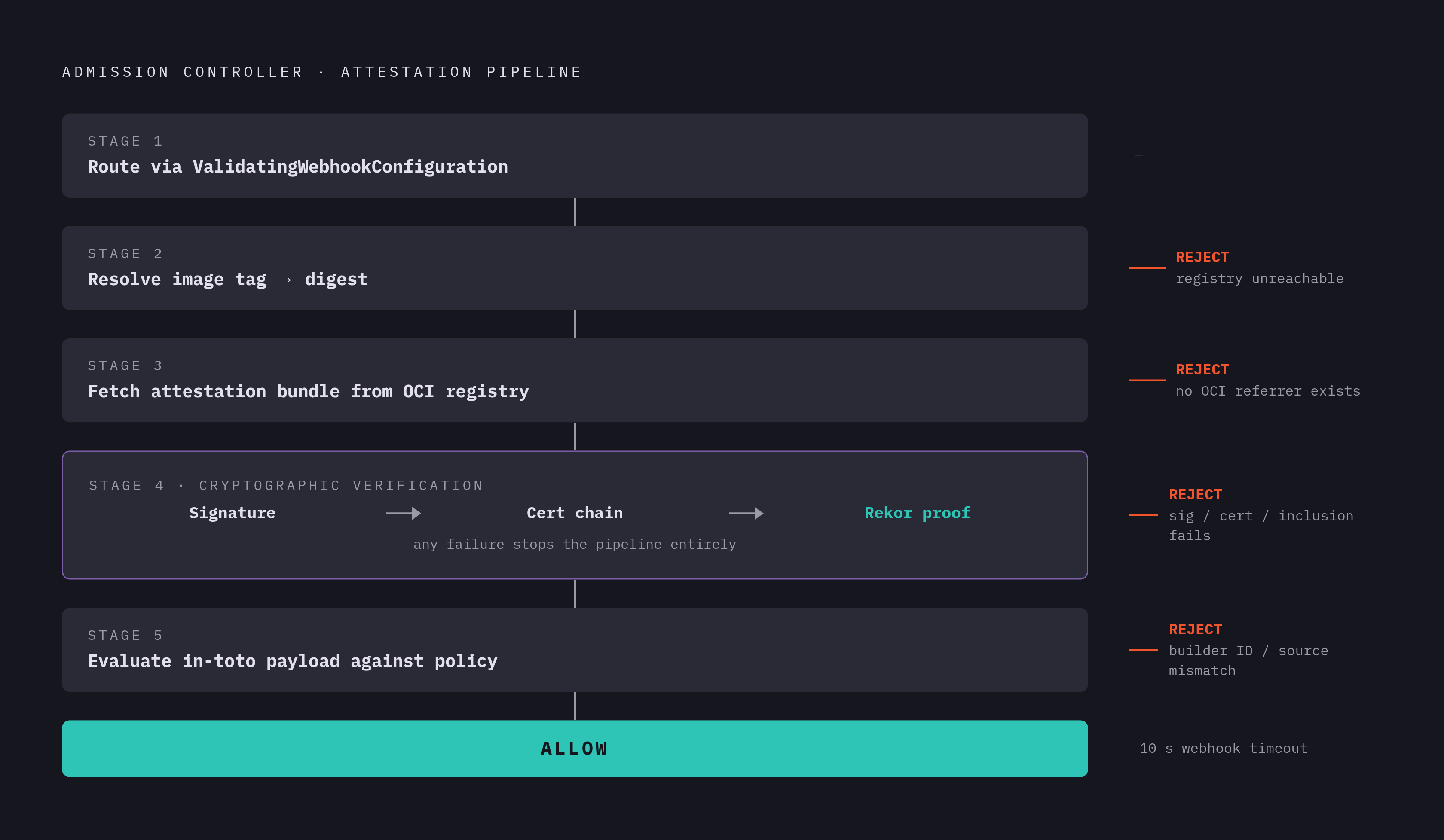 Diagram: Five Stages of Admission Controller Attestation Verification. Visualizes: Illustrate the five sequential pipeline stages an admission controller executes when verifying an attestation, from the moment a pod creation request arrives to its…