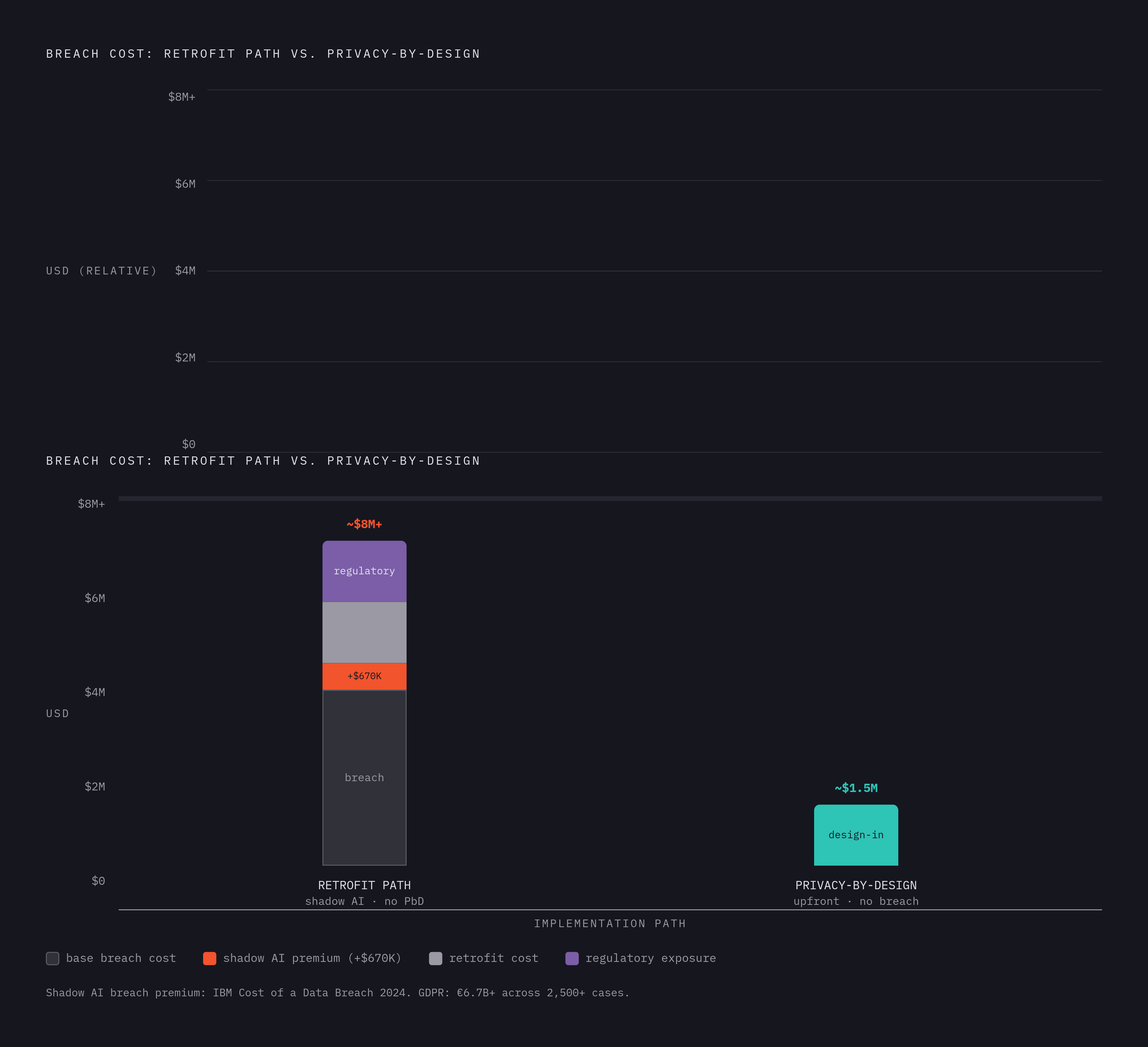 Diagram: The Real Cost of Building Privacy In Late. Visualizes: Visualize a cost comparison anchored by a single concrete figure: breaches involving shadow AI cost an average of $670,000 more than breaches involving low or no shadow AI use.