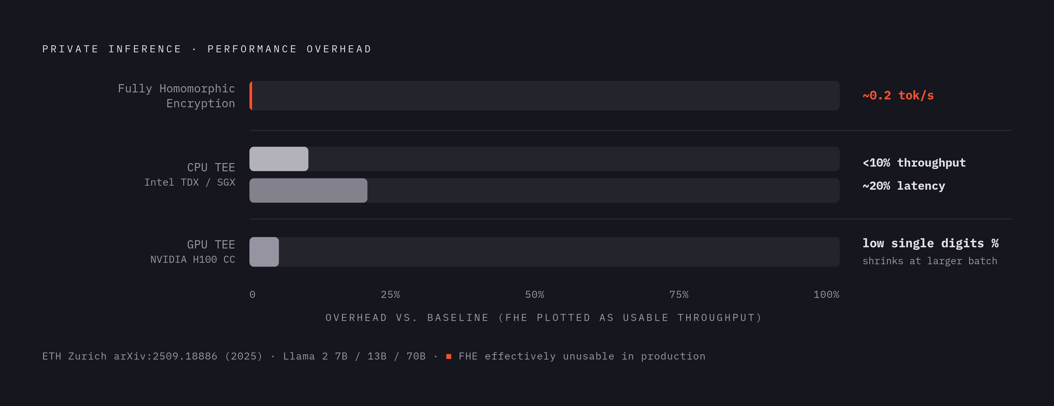 Diagram: Confidential Inference Overhead: TEEs vs. FHE. Visualizes: Compare actual measured performance penalties across three approaches to private inference: Fully Homomorphic Encryption (~0.2 tokens/second on GPU inference — effectively…