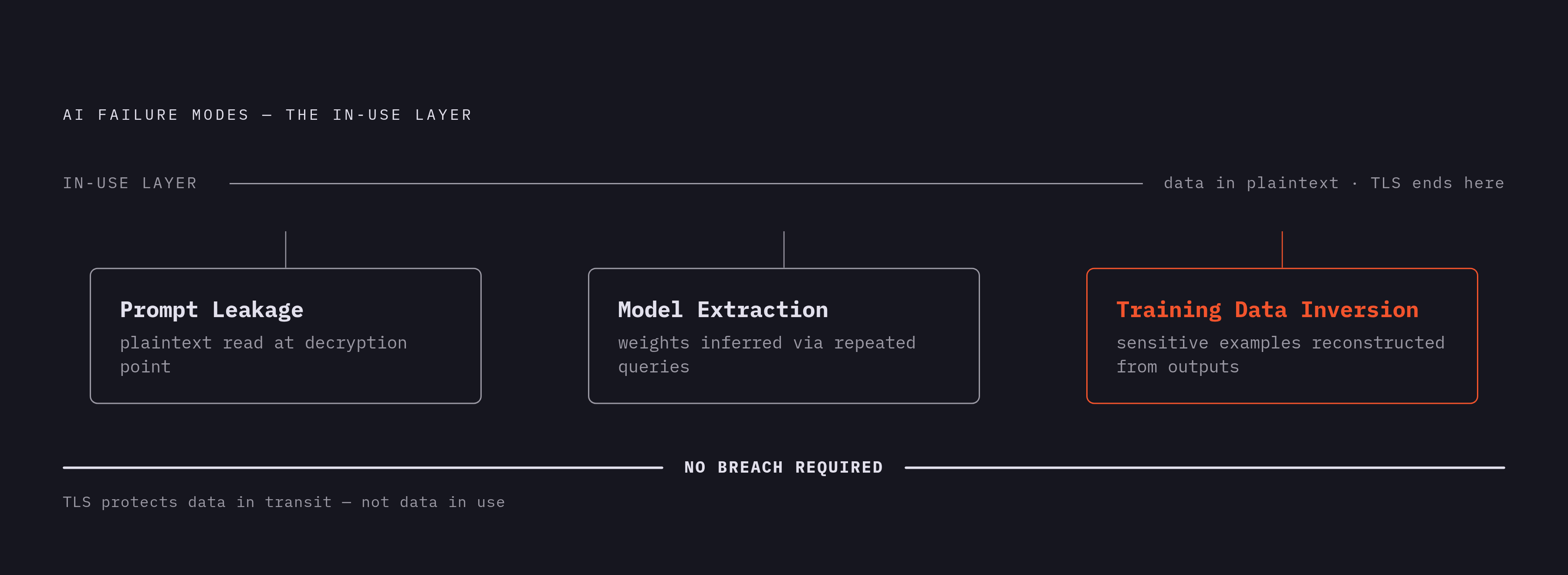Diagram: Three Failure Modes TLS Never Catches. Visualizes: Show three distinct AI-specific failure modes that occur at the 'in use' layer, not the network layer: (1) Prompt leakage — plaintext read at the point of decryption for processing; (2)…