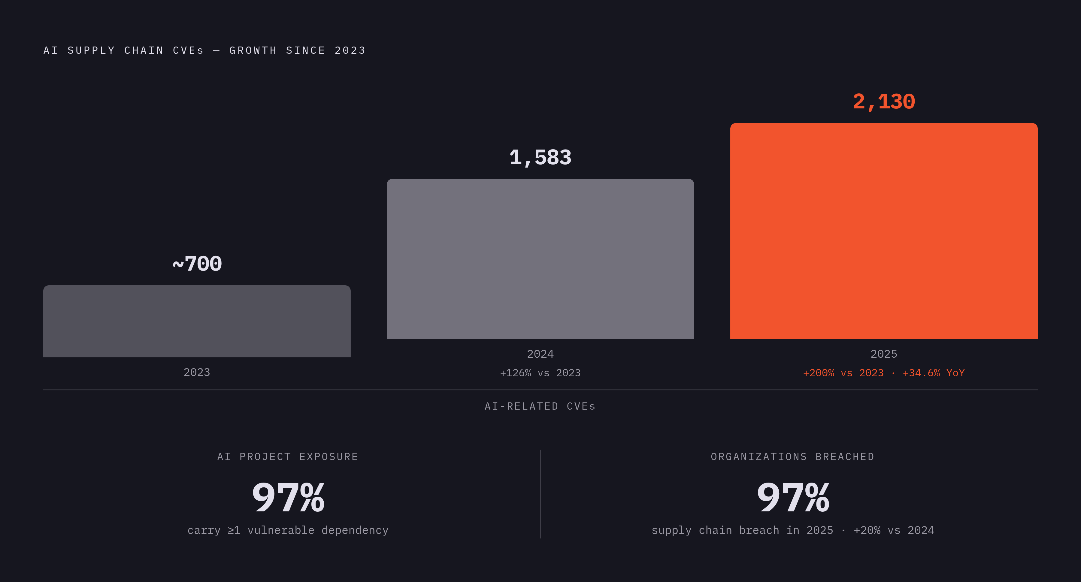 Diagram: AI Supply Chain CVEs: A Two-Year Surge. Visualizes: Show the rapid escalation of AI-related supply chain risk across three concrete statistics: AI-related CVEs reached 2,130 in 2025, a 34.6% year-over-year jump and more than 200% growth…