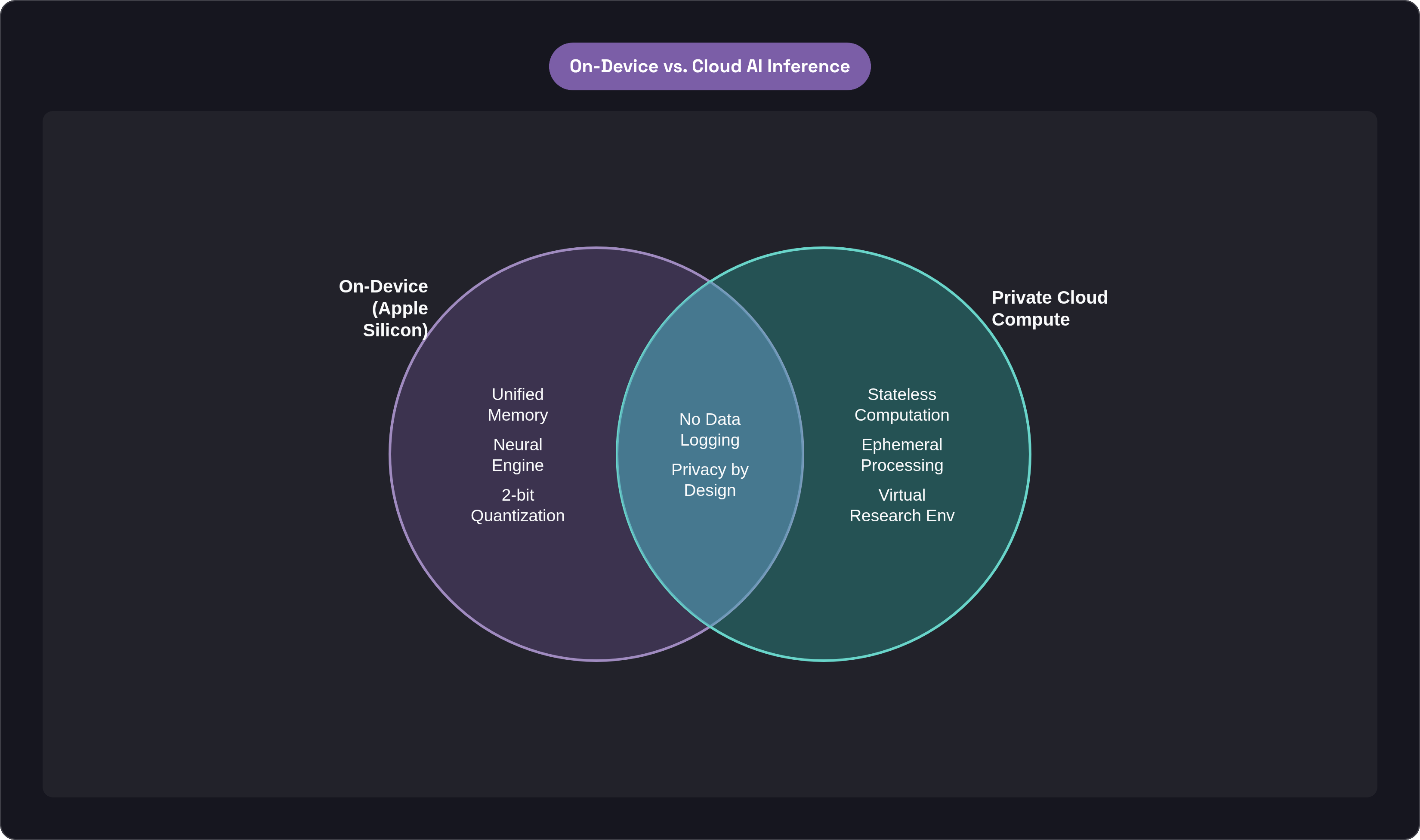 Venn diagram: On-Device vs. Cloud AI Inference. Compares On-Device (Apple Silicon) and Private Cloud Compute; overlap: Shared Privacy Guarantees.