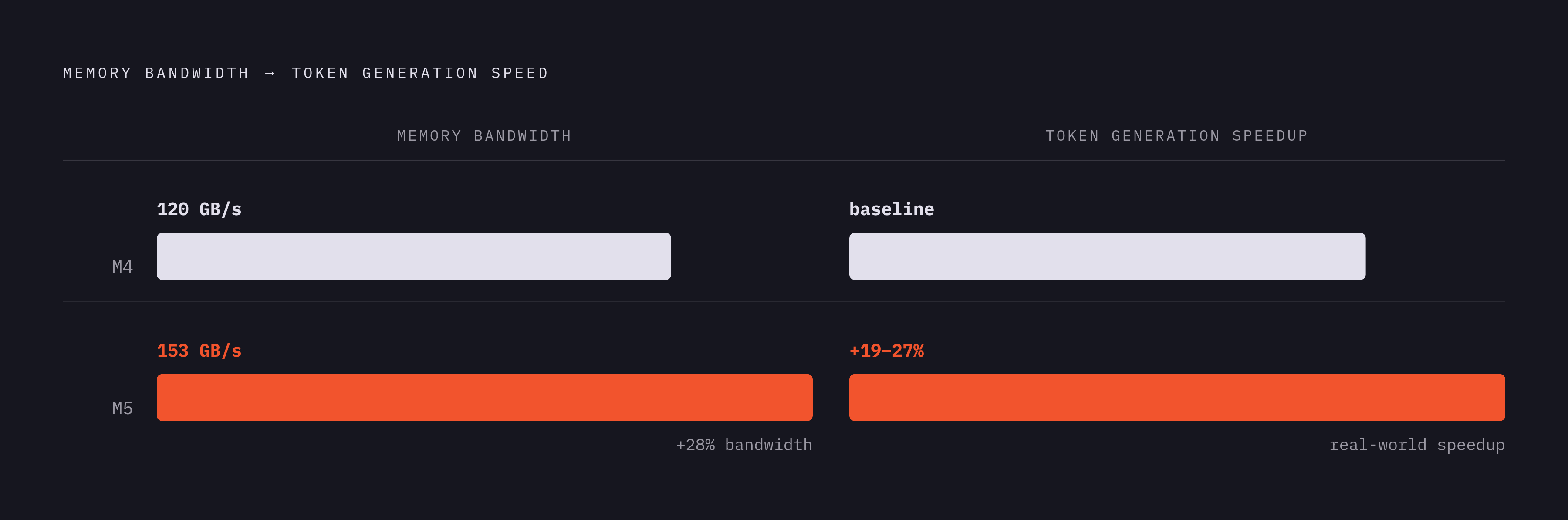 Diagram: Bandwidth, Not Compute, Drives Token Speed. Visualizes: Show the direct relationship between memory bandwidth and token generation speed across M4 and M5.