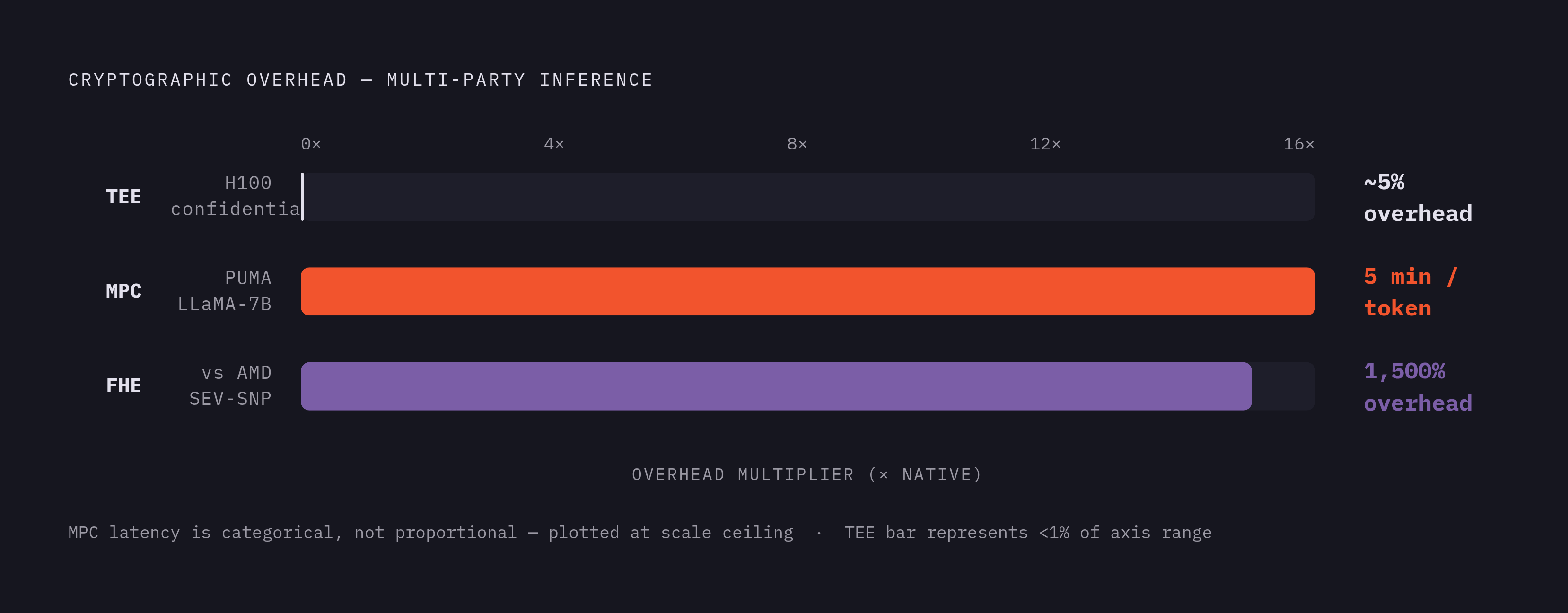 Diagram: Three Routes to Multi-Party Inference: What Each Costs. Visualizes: Show the performance overhead of the three cryptographic approaches to multi-party inference as a ranked magnitude comparison.