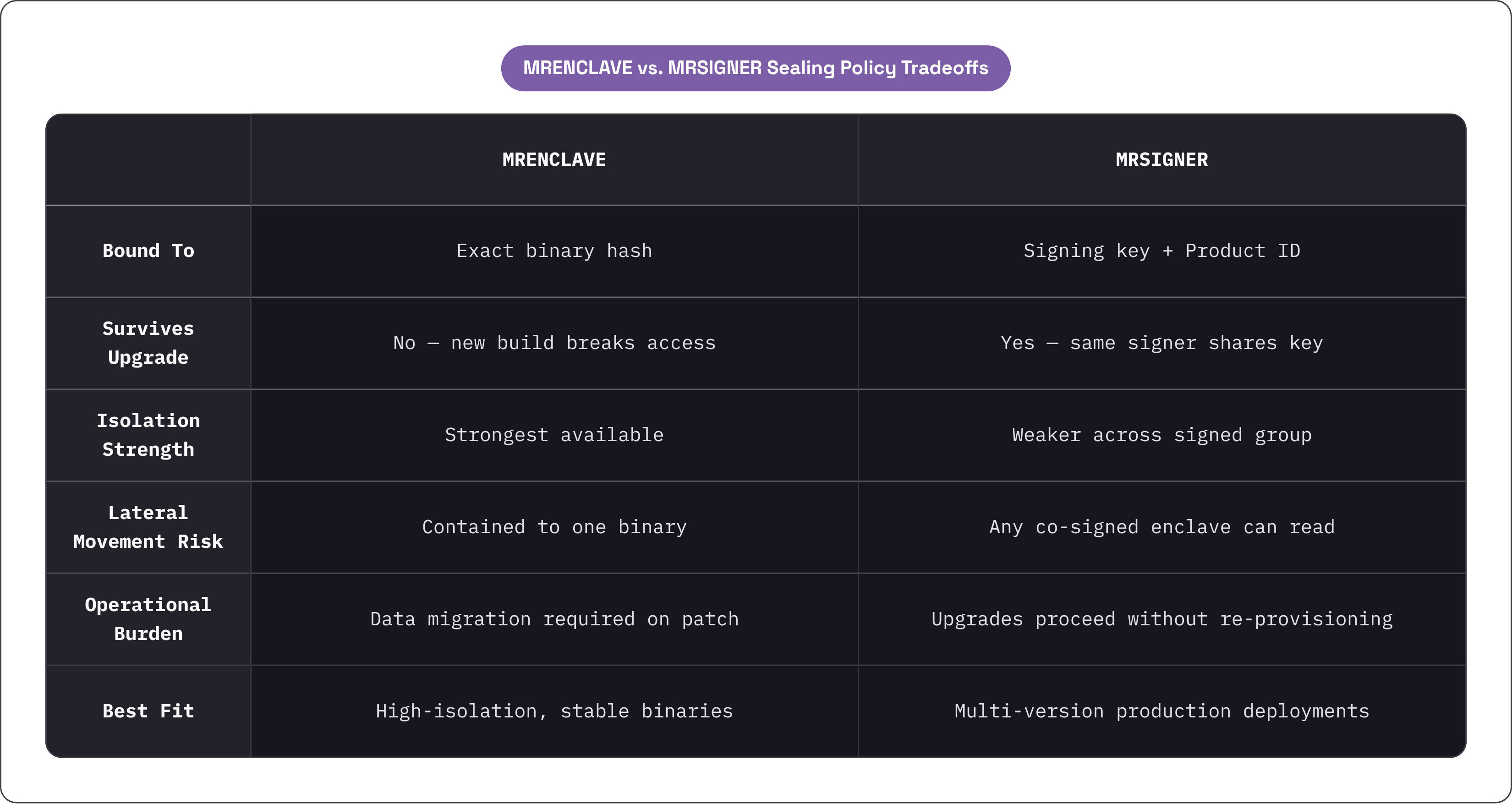 Table: MRENCLAVE vs. MRSIGNER Sealing Policy Tradeoffs. Compares Bound To, Survives Upgrade, Isolation Strength, Lateral Movement Risk, and 2 more by MRENCLAVE and MRSIGNER.