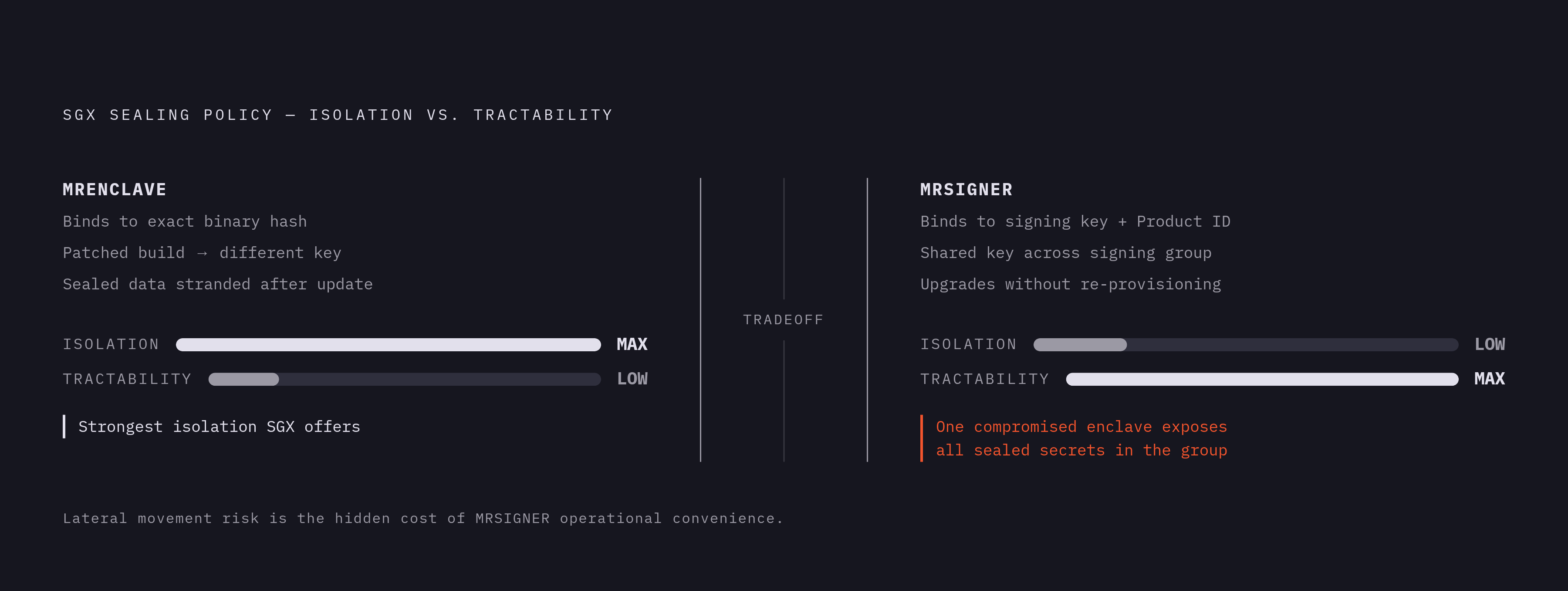 Diagram: MRENCLAVE vs MRSIGNER: What Changes With Each Policy. Visualizes: Illustrate the sealing policy tradeoff as a two-column comparison along a single axis of tension — isolation strength vs.
