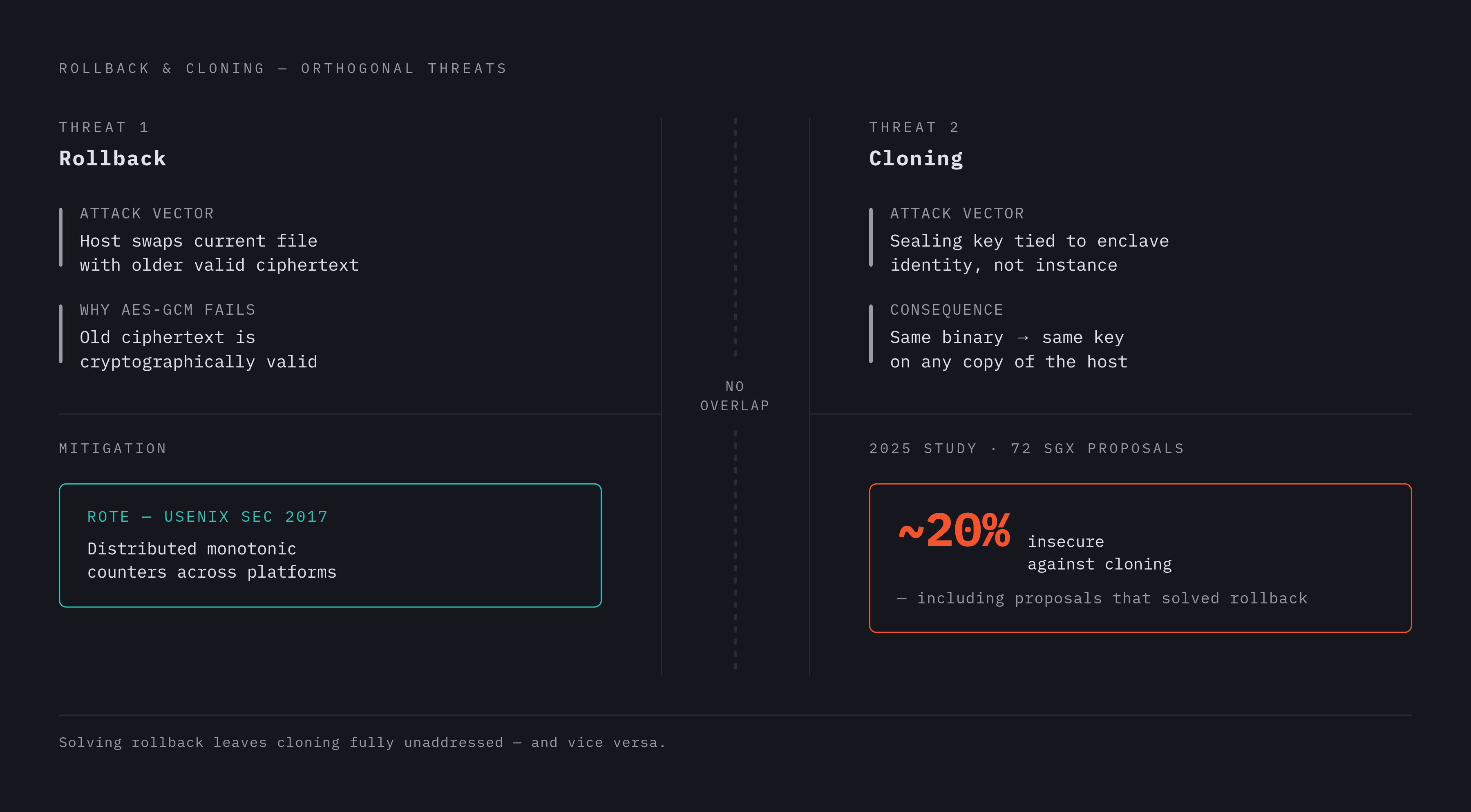 Diagram: Rollback vs. Cloning: Two Distinct Attack Surfaces. Visualizes: Show that rollback and cloning are orthogonal threats requiring separate mitigations — not a single problem.