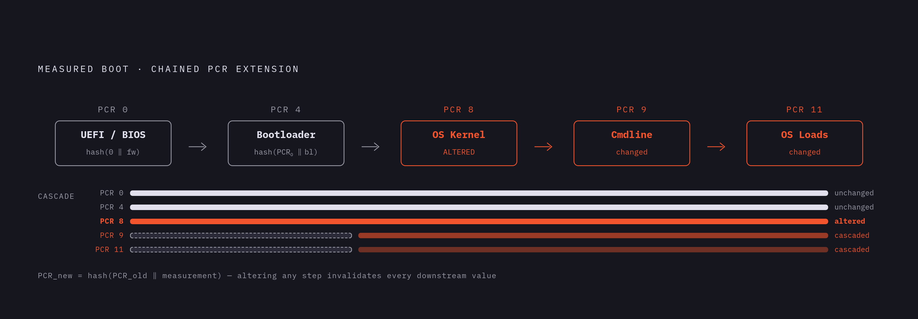 Diagram: How Each Boot Step Chains Into the Next PCR Value. Visualizes: Show the sequential, chaining math that makes Measured Boot tamper-evident.
