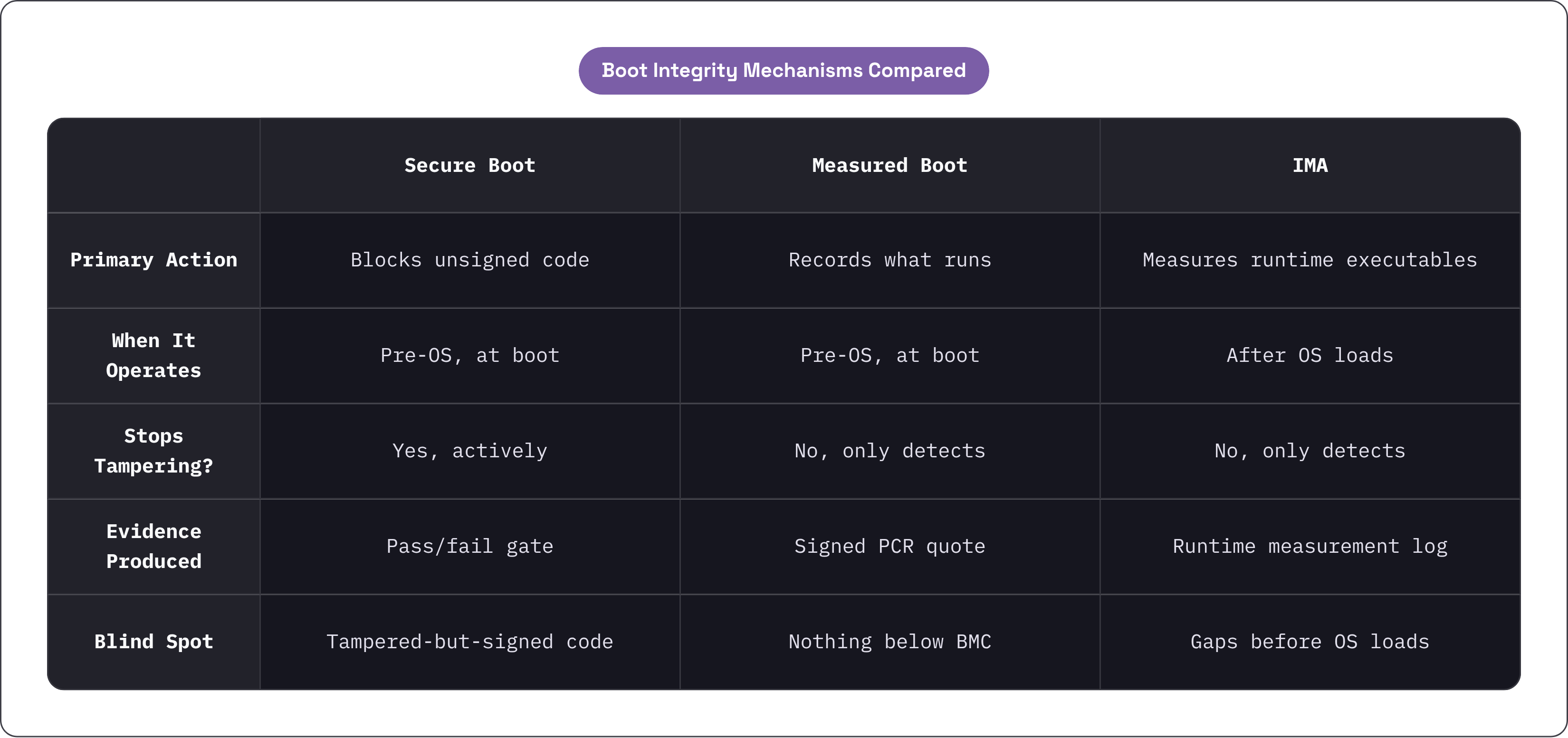 Table: Boot Integrity Mechanisms Compared. Compares Primary Action, When It Operates, Stops Tampering?, Evidence Produced, and 1 more by Secure Boot, Measured Boot and IMA.
