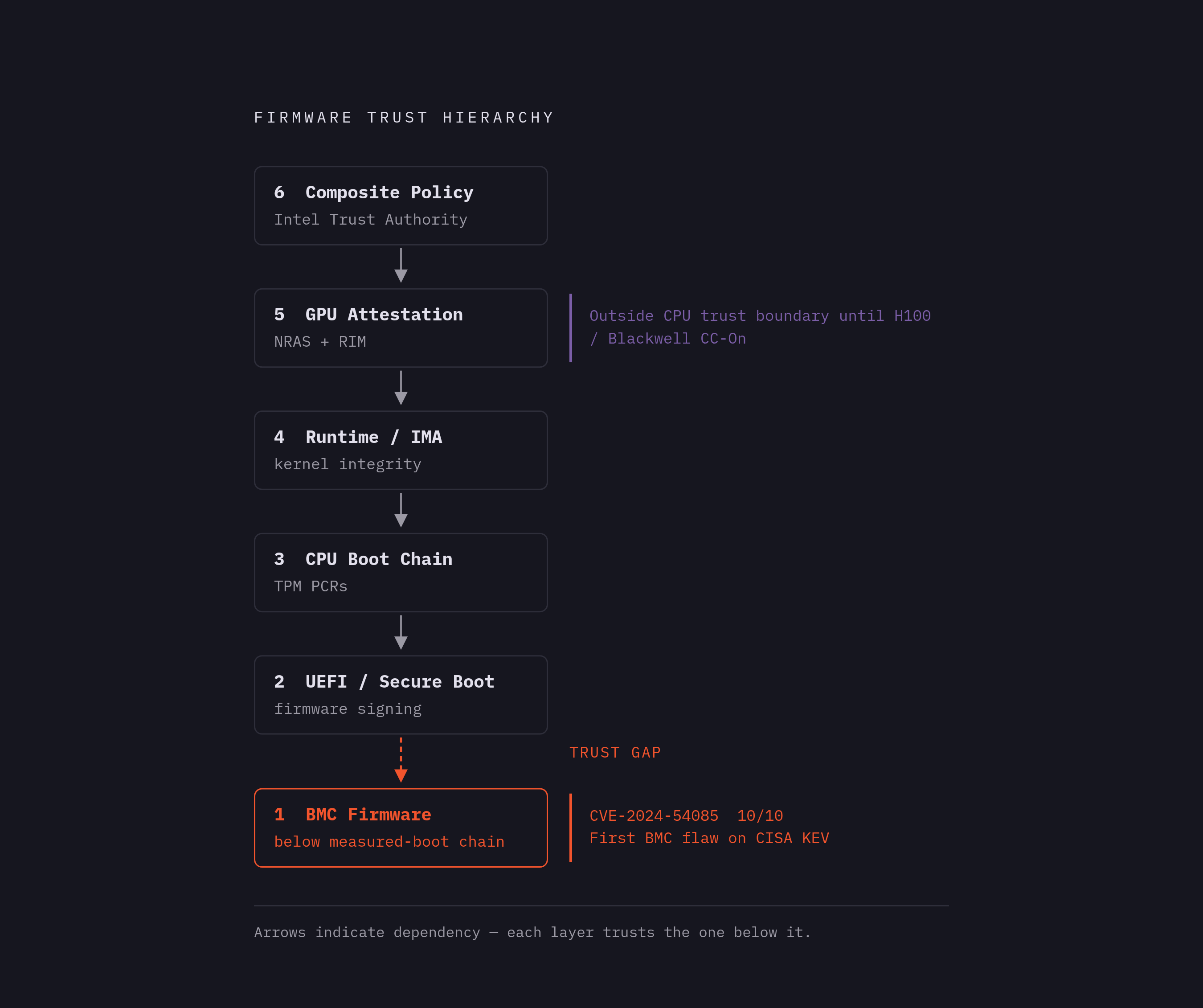Diagram: The Attestation Stack: Six Layers, One Chain of Trust. Visualizes: Visualise the vertical trust hierarchy operators must verify, from lowest to highest: BMC firmware → UEFI/Secure Boot → CPU Boot Chain (TPM PCRs) → Runtime / IMA → GPU…