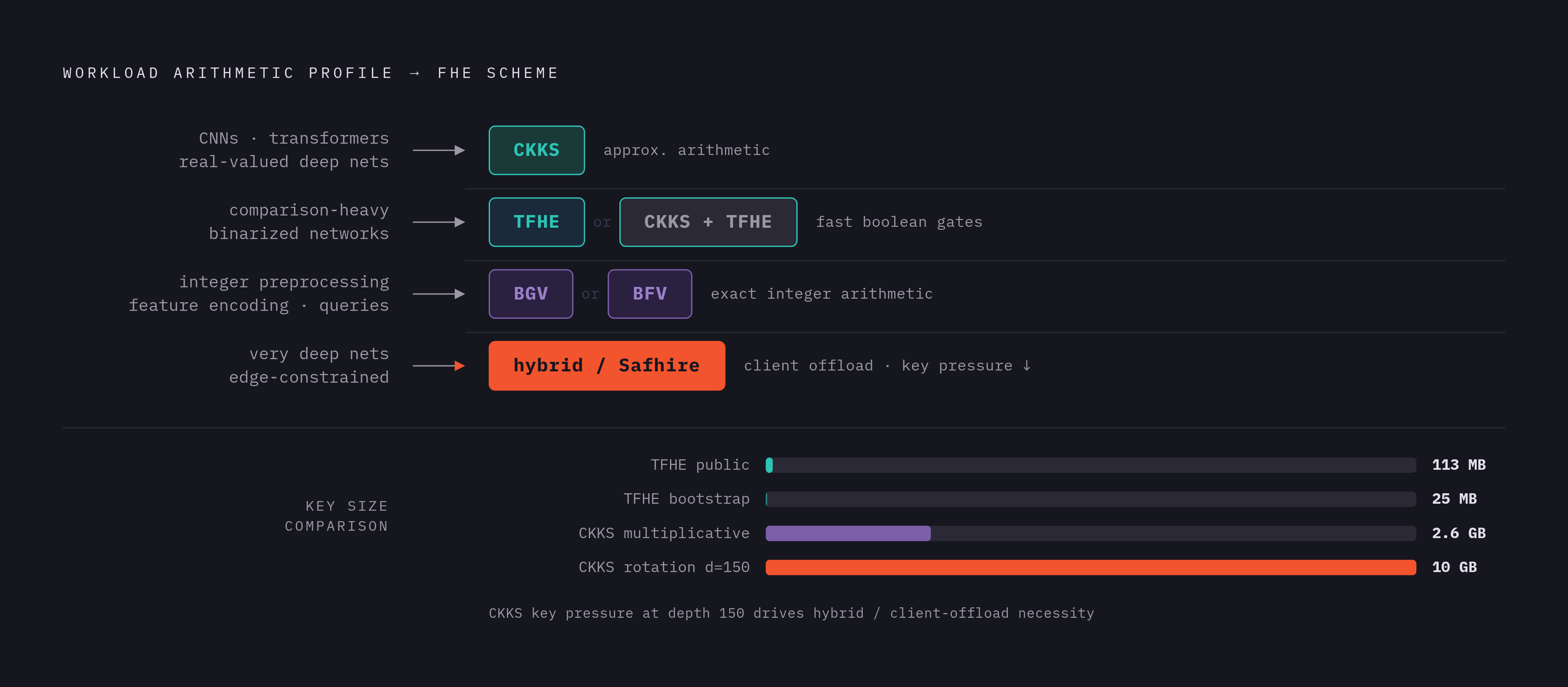Diagram: Scheme Selection by Workload Type. Visualizes: Visualize a decision-flow or layered mapping that routes four workload types to their recommended FHE scheme: (1) real-valued deep networks / CNNs / transformers → CKKS; (2) comparison-heavy…