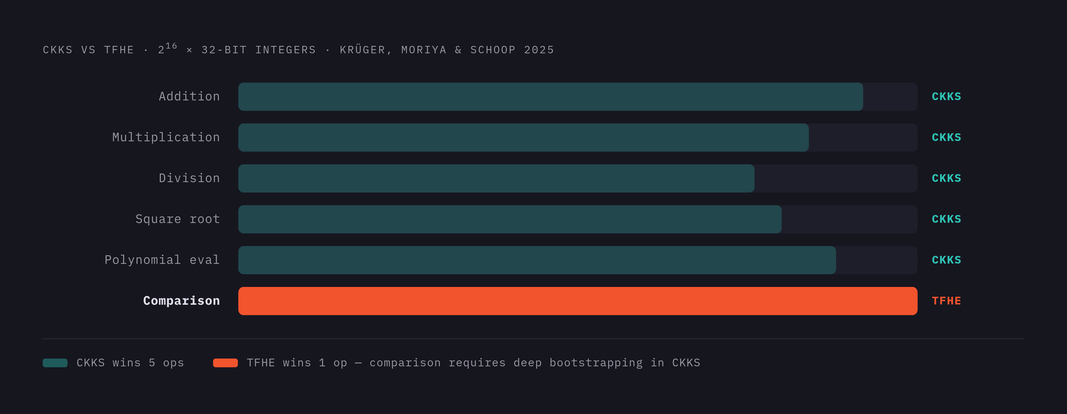 Diagram: CKKS vs. TFHE: Who Wins Which Operation. Visualizes: Show a ranked or scored comparison of six ML-relevant operations — addition, multiplication, division, square root, polynomial evaluation, and comparison — indicating which scheme wins…