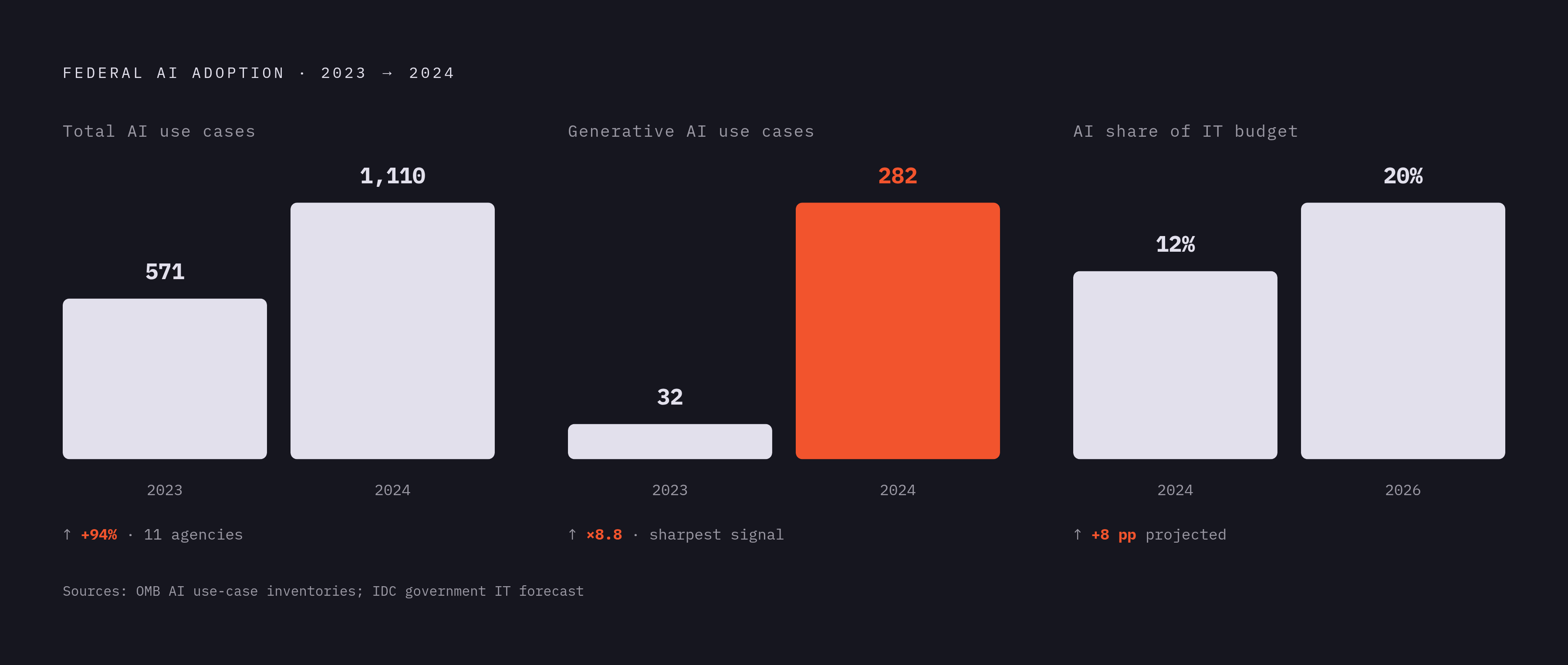 Diagram: Federal AI Adoption Is Outrunning the Infrastructure Built to Support It. Visualizes: Show the acceleration of federal AI adoption using three concrete numbers from the article: total AI use cases nearly doubled from 571 to 1,110 across 11…