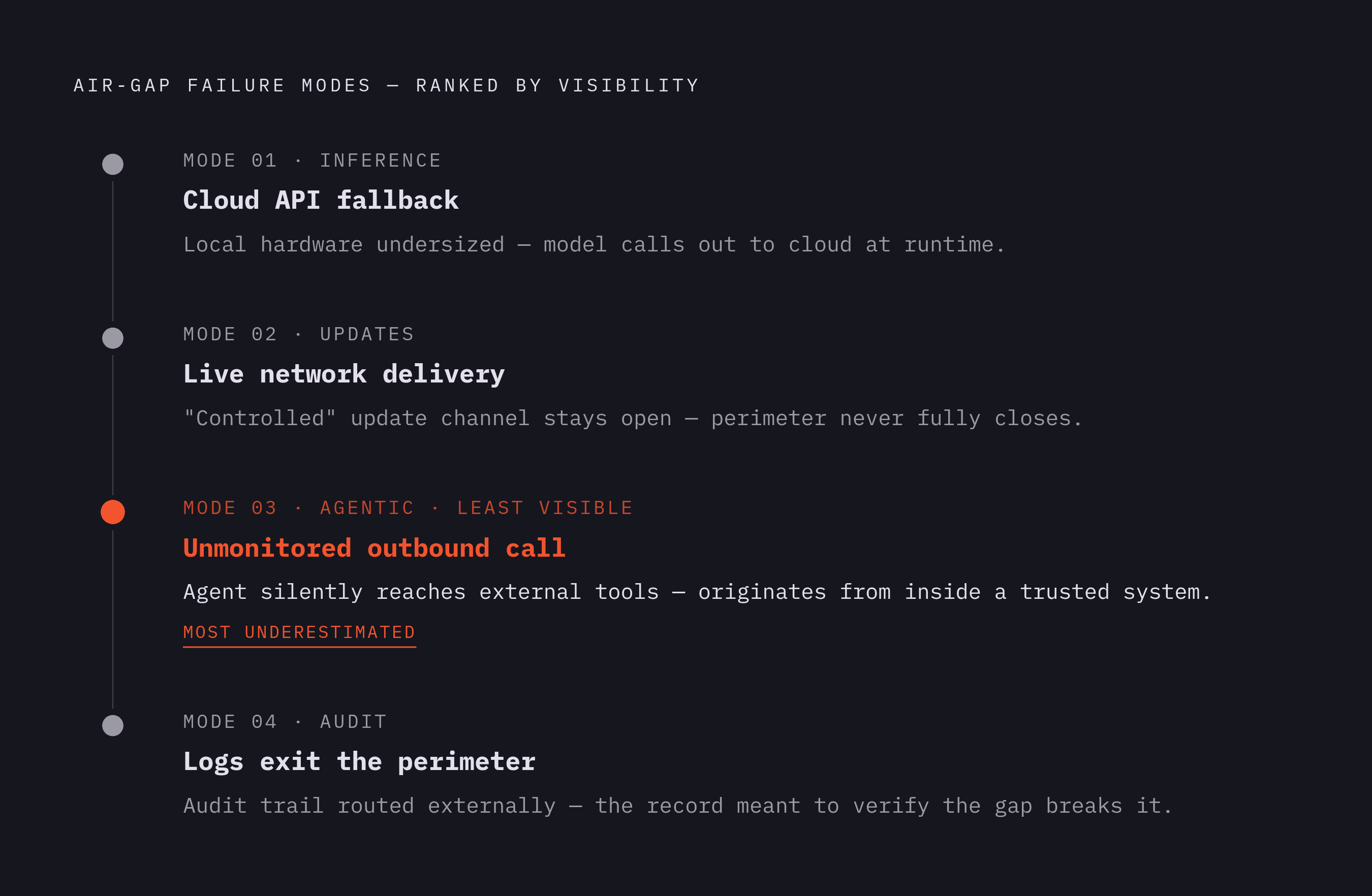 Diagram: Four Ways Air-Gapped Deployments Fail the Standard They Claim to Meet. Visualizes: Illustrate the four distinct failure modes described in the article as a ranked or stepped list, each with a one-line description: (1) inference calls a…