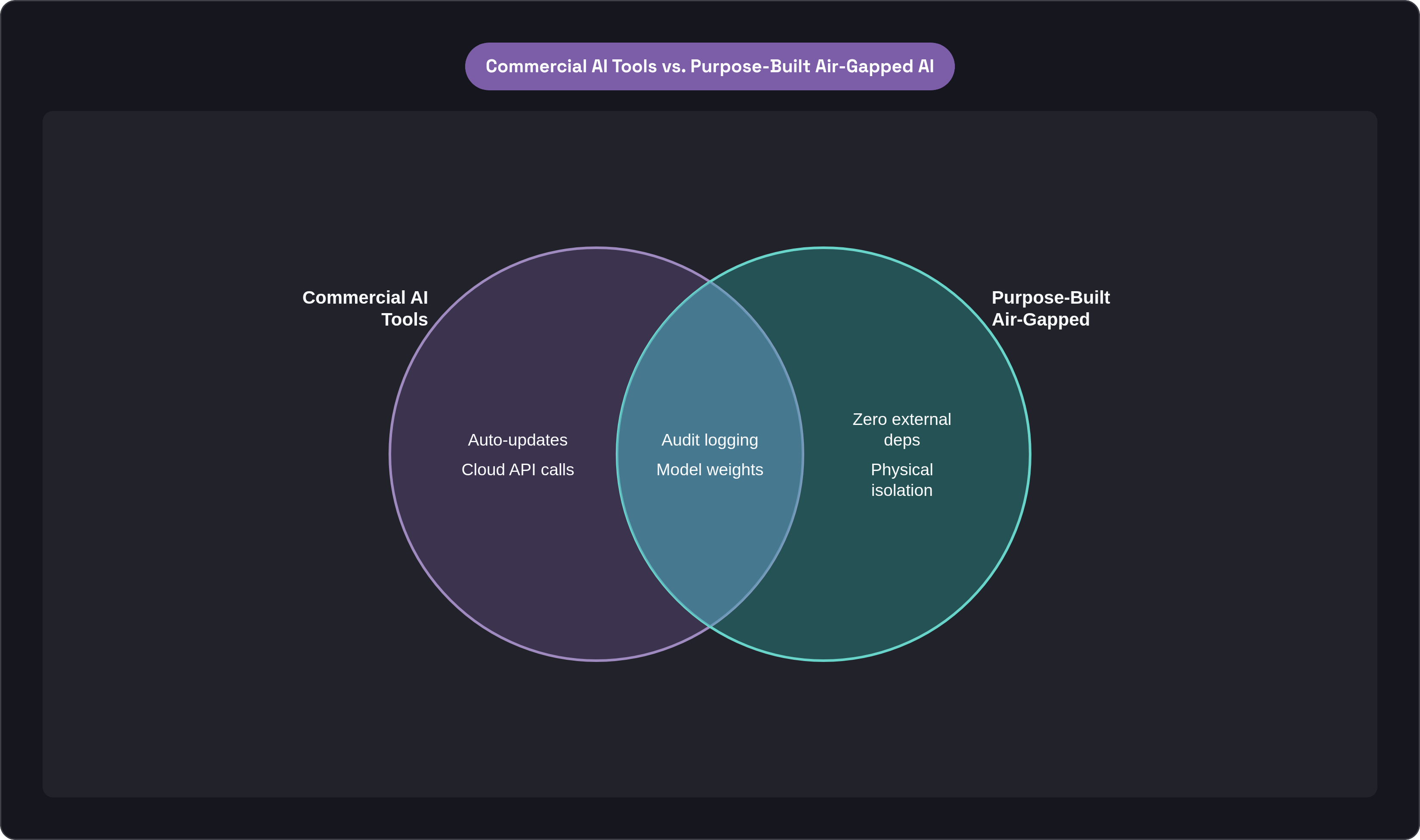 Venn diagram: Commercial AI Tools vs. Purpose-Built Air-Gapped AI. Compares Commercial AI Tools and Purpose-Built Air-Gapped; overlap: Shared Requirements.