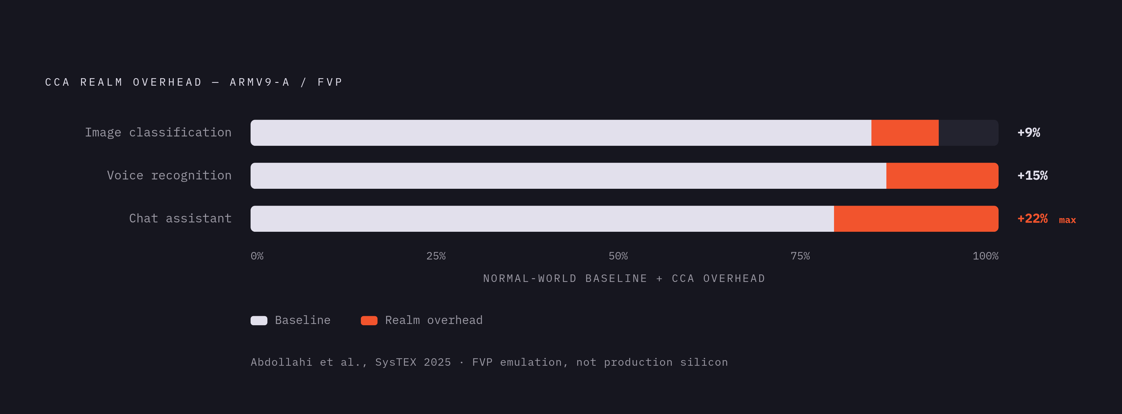 Diagram: CCA Inference Overhead: At Most 22% Across Workload Types. Visualizes: Show the performance cost of running AI workloads inside a CCA Realm versus a Normal-world baseline, drawn from Abdollahi et al.