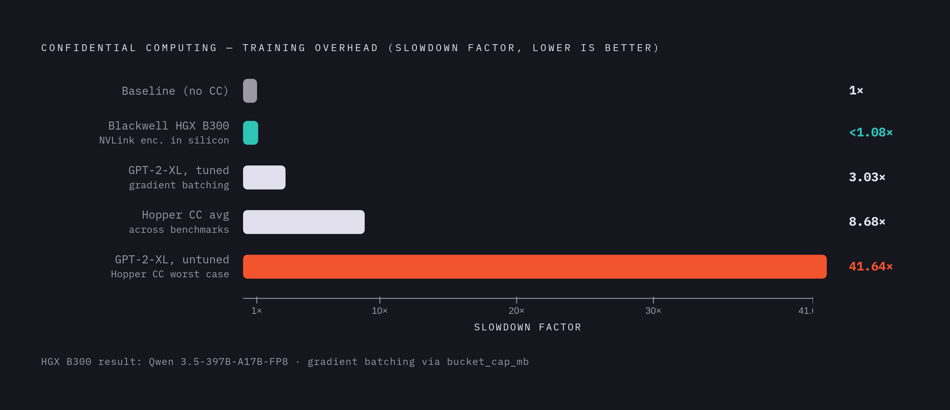 Diagram: The Slowdown Cost of Confidential Training on Hopper. Visualizes: Visualize the measured performance overhead of confidential computing (CC) on Hopper-era multi-GPU training, contrasted with the Blackwell improvement.