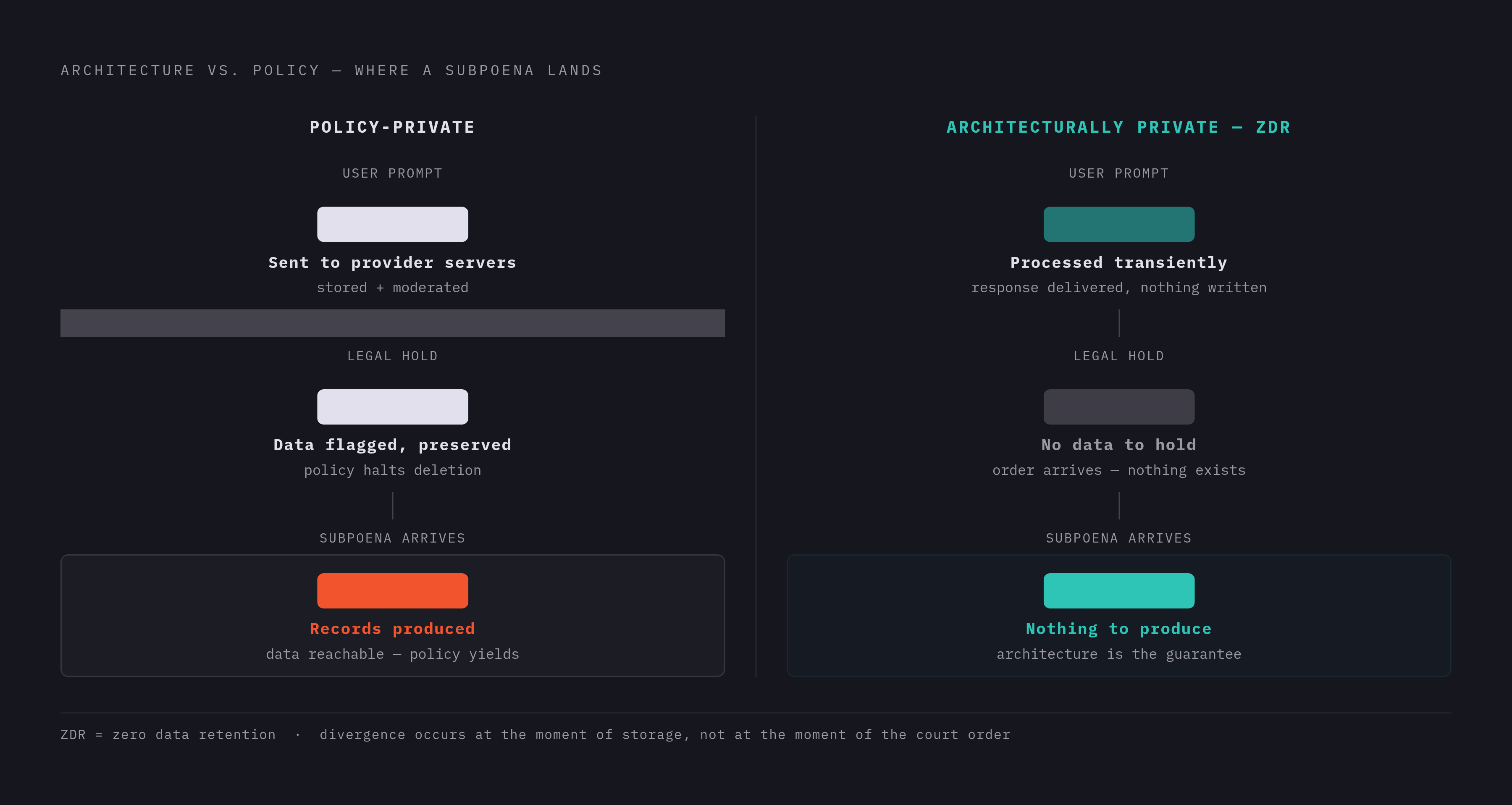 Diagram: Policy-Private vs. Architecturally Private: What Each Actually Guarantees. Visualizes: Visualize the structural difference between two types of AI privacy systems using a side-by-side comparison flow.