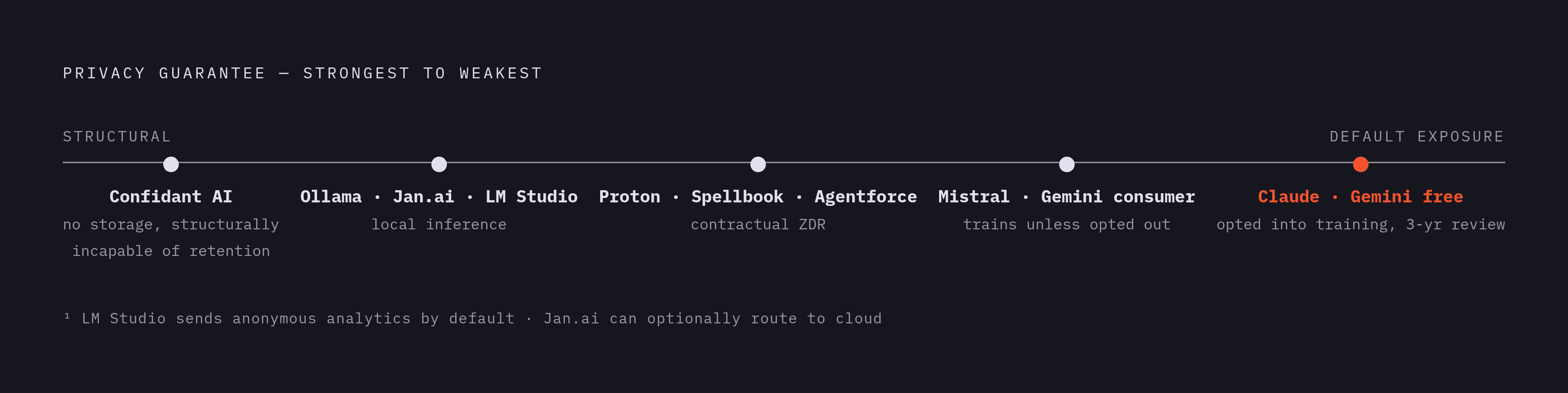 Diagram: The AI Privacy Spectrum: From Architectural Guarantee to Default Exposure. Visualizes: Visualize a ranked spectrum of current AI tools ordered by strength of privacy guarantee, from strongest (architectural) to weakest (default exposure).