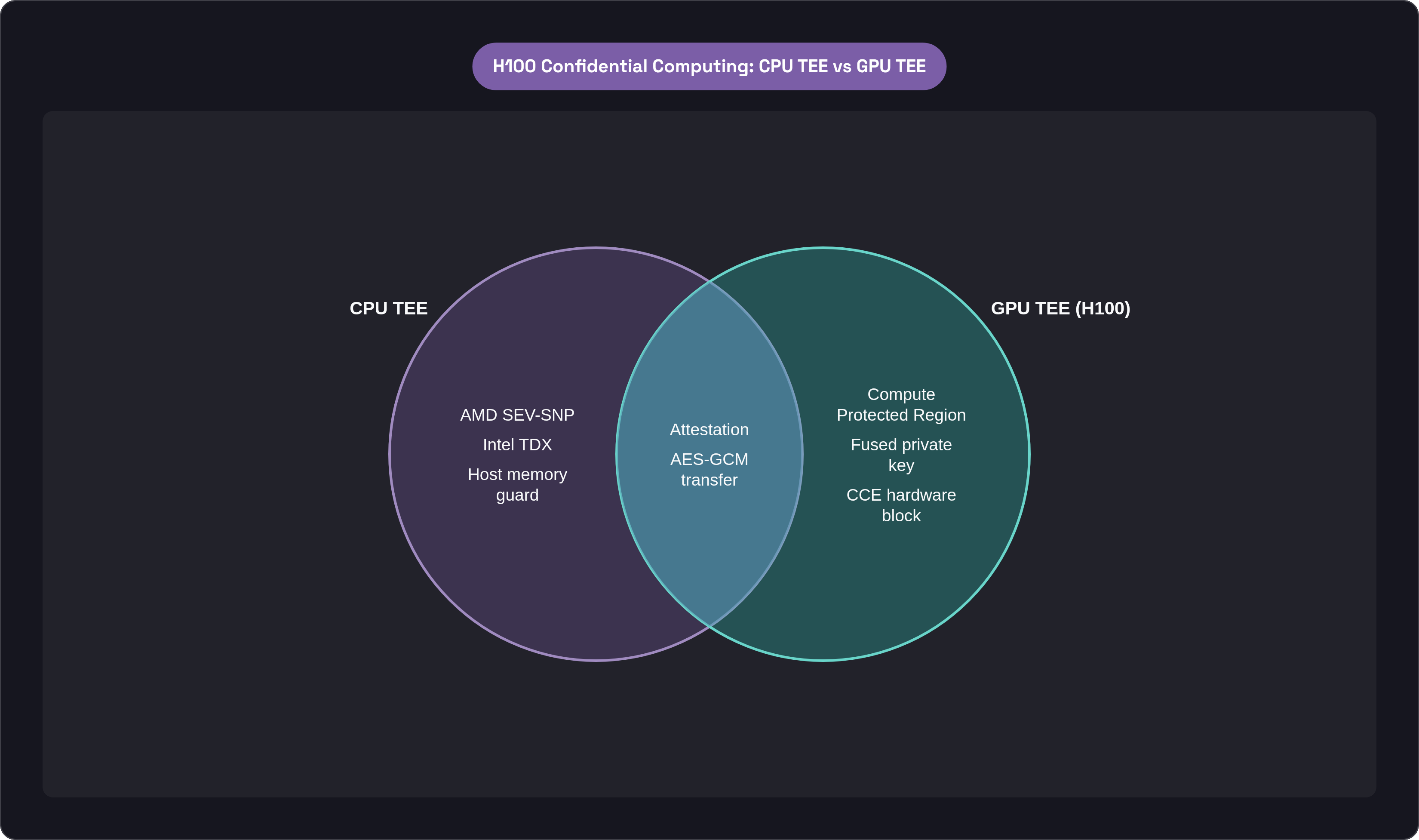 Venn diagram: H100 Confidential Computing: CPU TEE vs GPU TEE. Compares CPU TEE and GPU TEE (H100); overlap: Shared Trust Boundary.