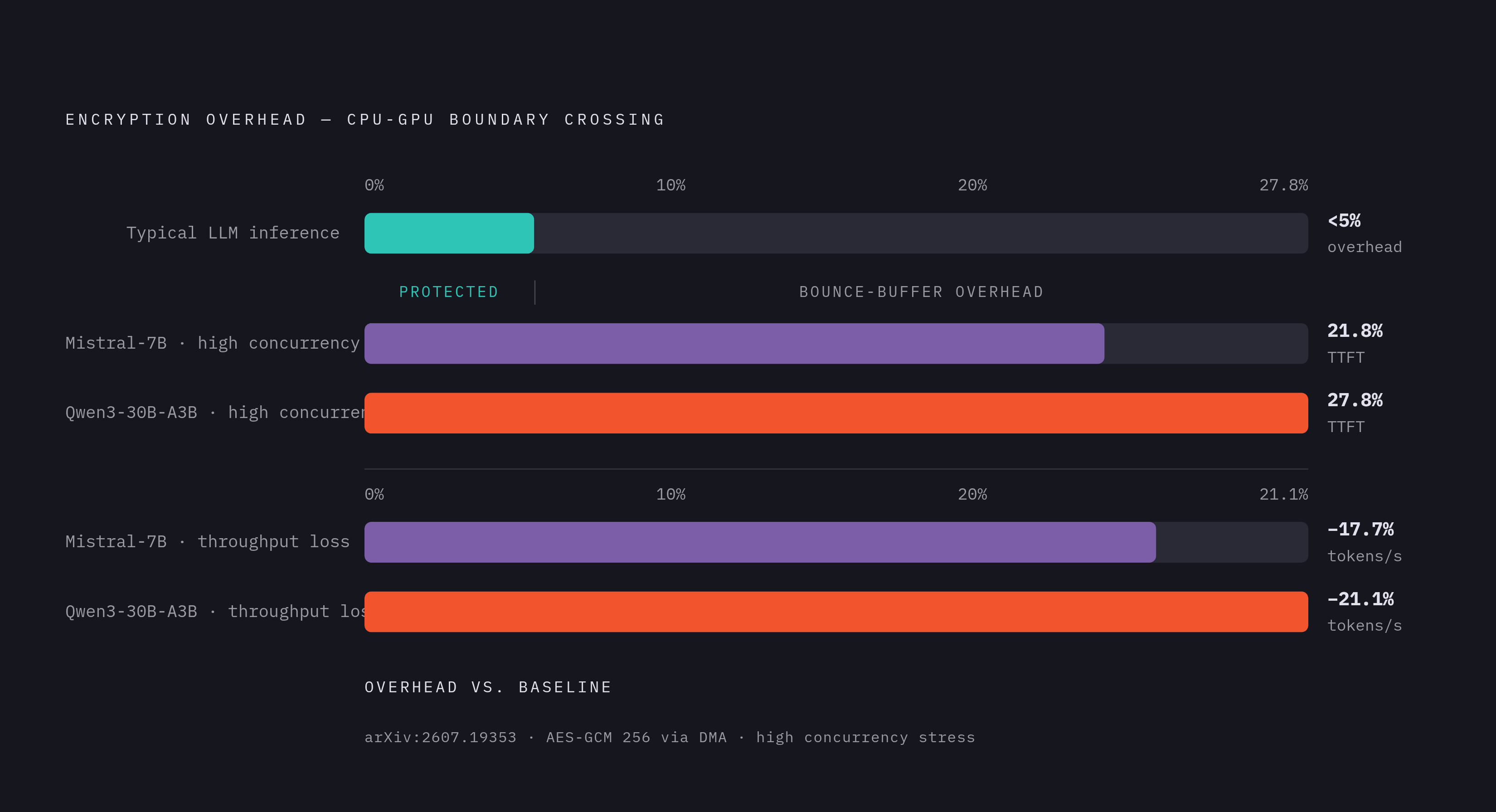 Diagram: Where CC Overhead Actually Concentrates. Visualizes: Show the contrast between near-zero overhead inside the Compute Protected Region (full GPU speed, no per-operation encryption) versus the encrypted bounce-buffer path crossing the…