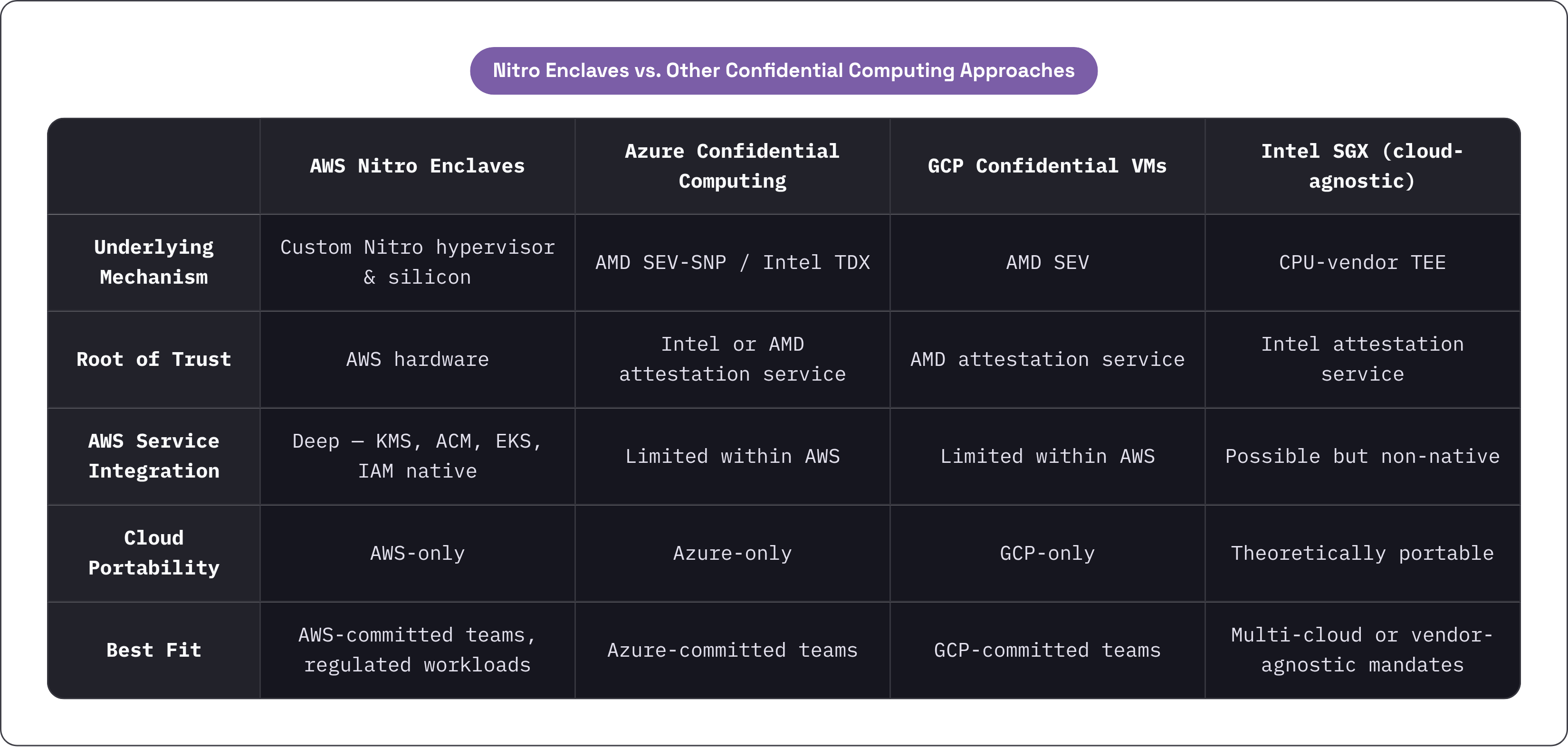Table: Nitro Enclaves vs. Other Confidential Computing Approaches. Compares Underlying Mechanism, Root of Trust, AWS Service Integration, Cloud Portability, and 1 more by AWS Nitro Enclaves, Azure Confidential Computing, GCP Confidential VMs and…