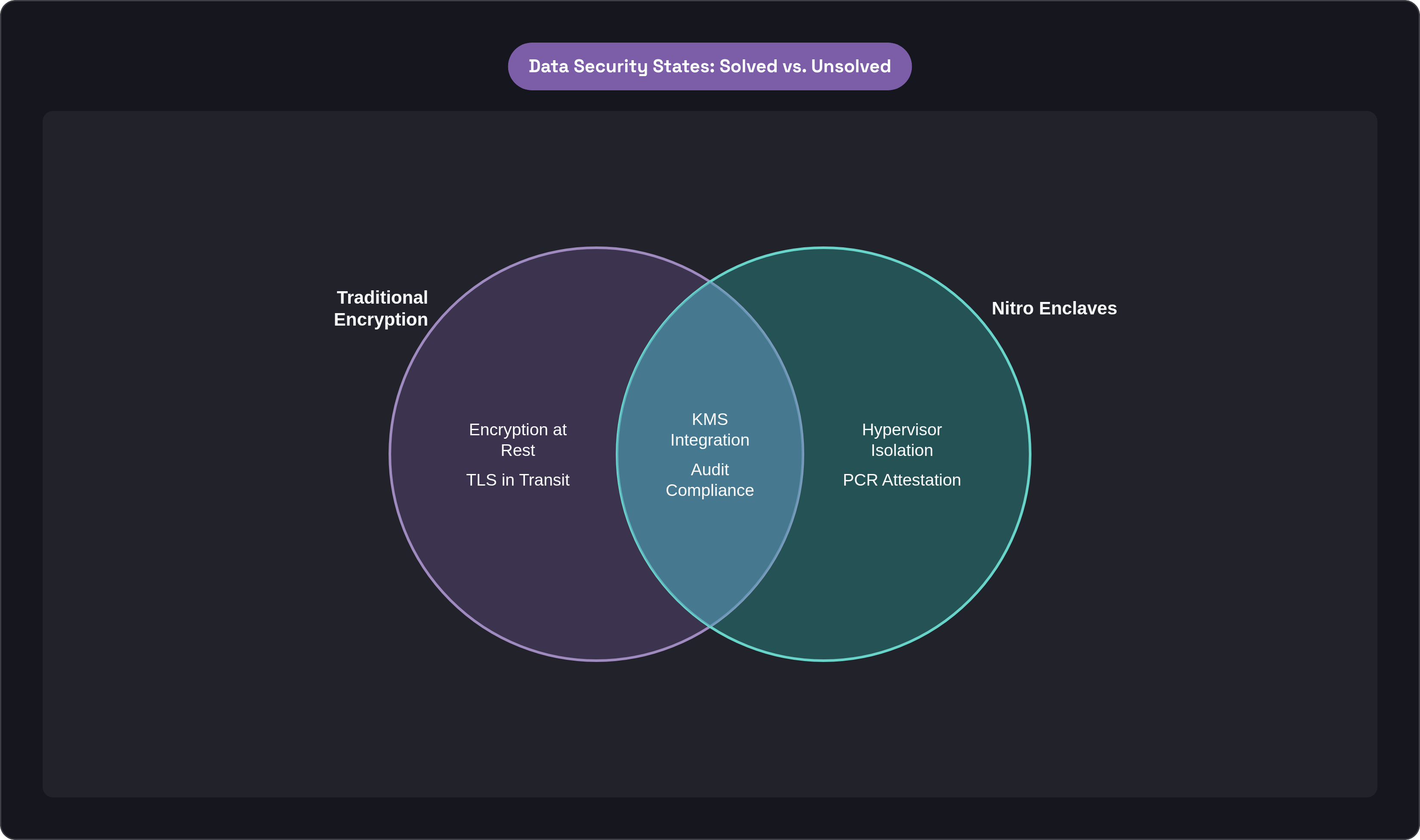 Venn diagram: Data Security States: Solved vs. Unsolved. Compares Traditional Encryption and Nitro Enclaves; overlap: Shared Capabilities.
