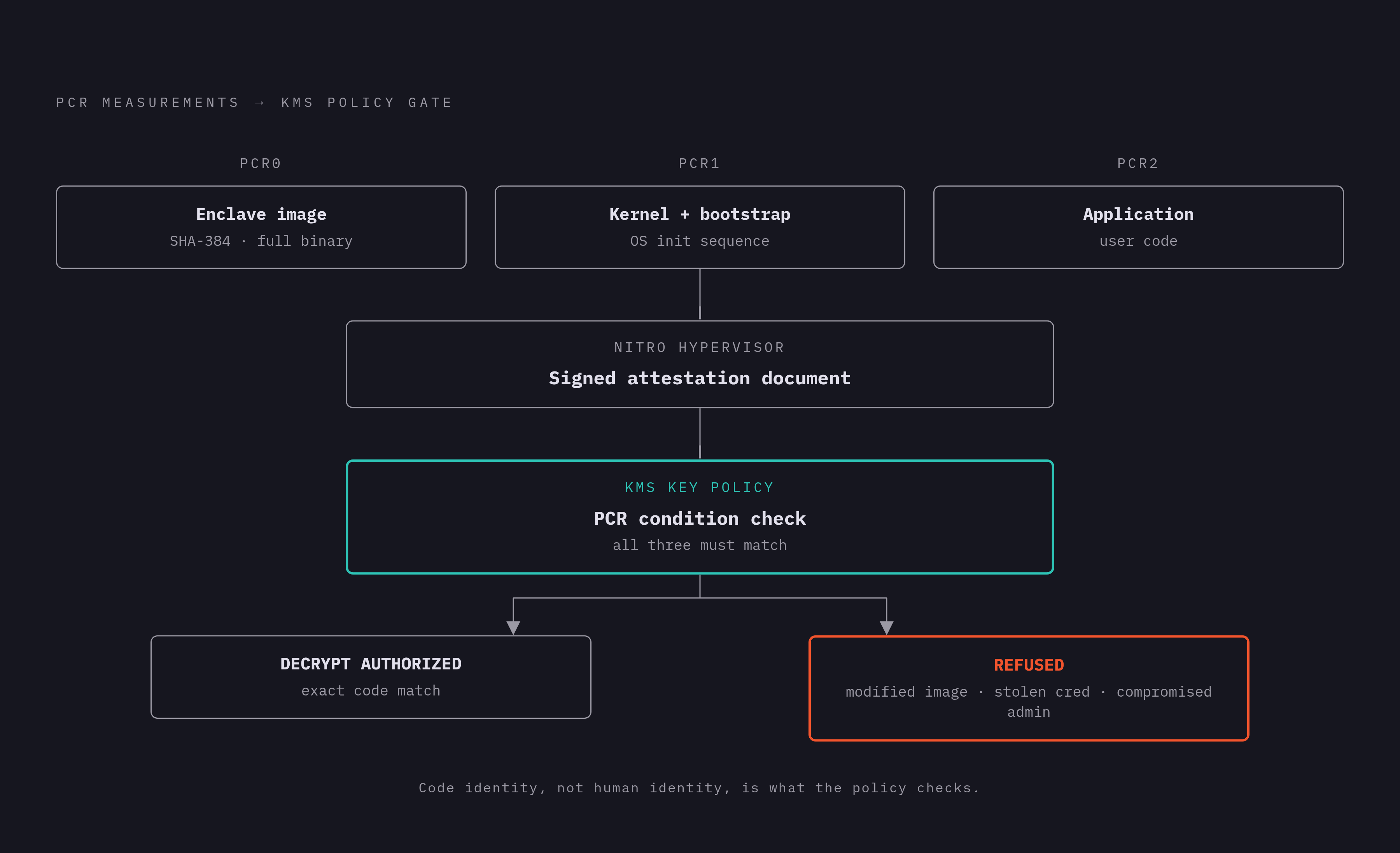 Diagram: What PCR Attestation Measures — and What It Blocks. Visualizes: Illustrate the three cryptographic measurement registers that the Nitro Hypervisor computes at enclave launch and what each one covers: PCR0 = SHA-384 hash of the full enclave…