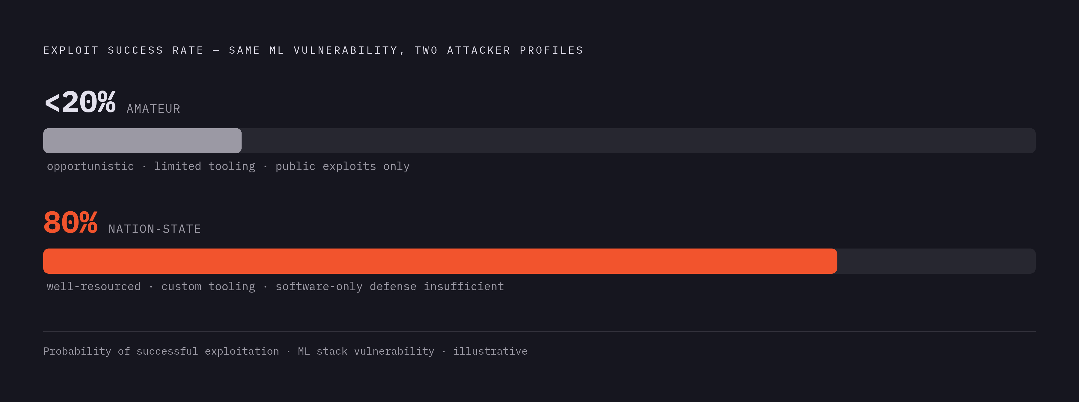 Diagram: Amateur vs. Nation-State: The Attack Success Gap. Visualizes: Show a stark magnitude contrast between two attacker types on a single vulnerability in the ML stack: an amateur attacker has under a 20% chance of successfully exploiting it…