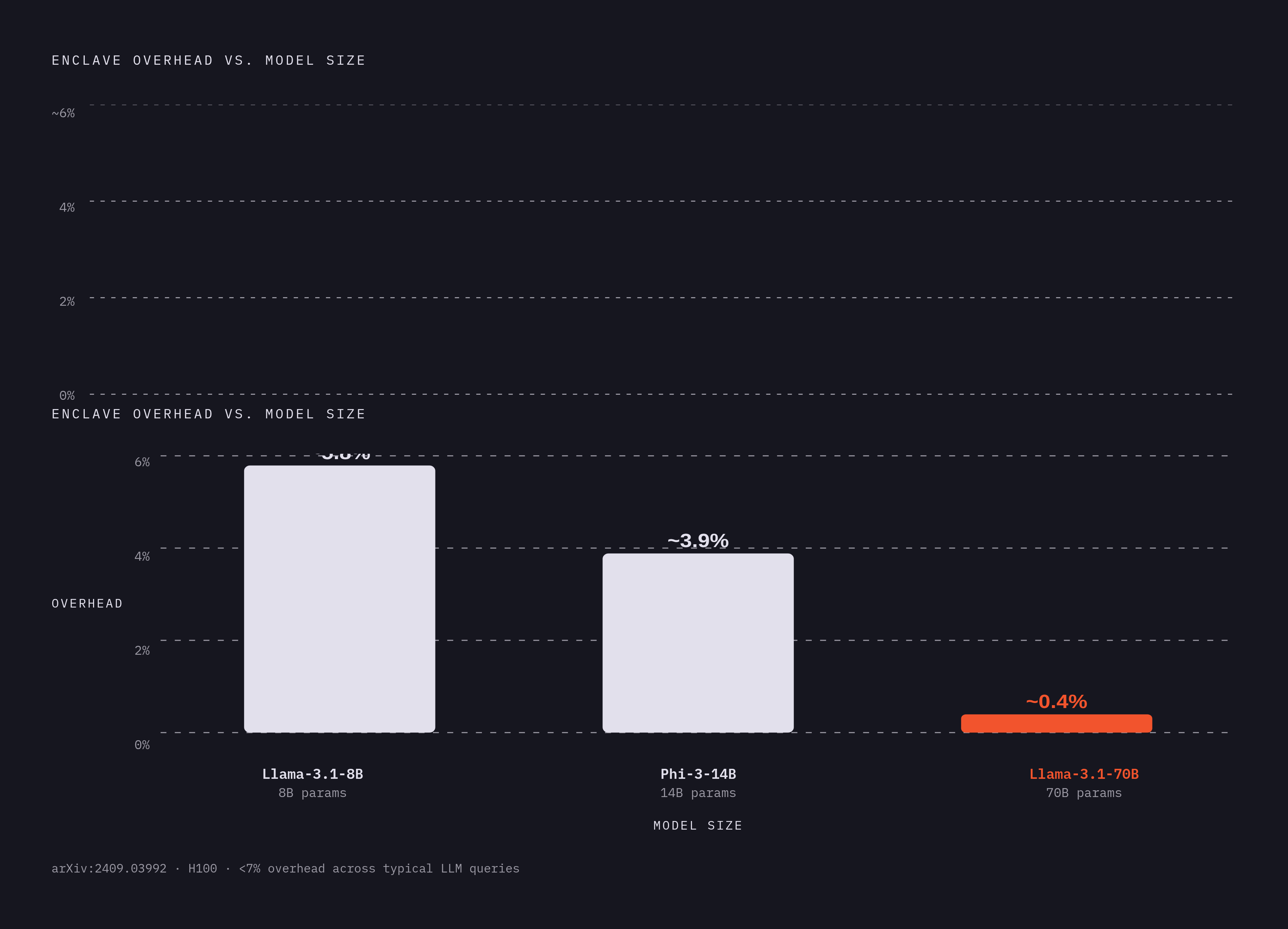 Diagram: Confidential Inference Overhead vs. Model Size. Visualizes: Show how enclave overhead shrinks as model size grows across three tested models: Llama-3.1-8B carries the highest overhead of the group, Phi-3-14B-128k sees roughly two-thirds of…