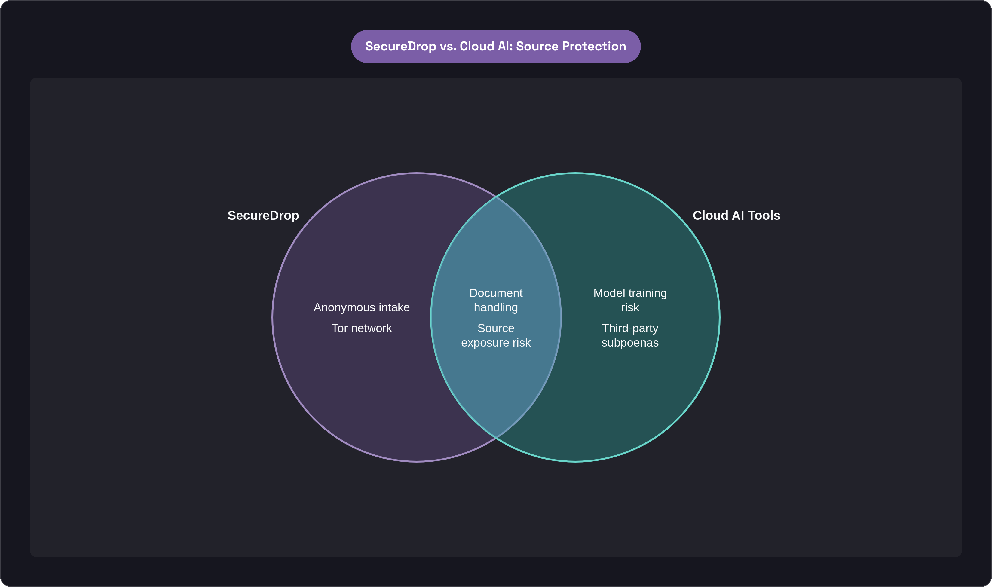 Venn diagram: SecureDrop vs. Cloud AI: Source Protection. Compares SecureDrop and Cloud AI Tools; overlap: Shared Concerns.
