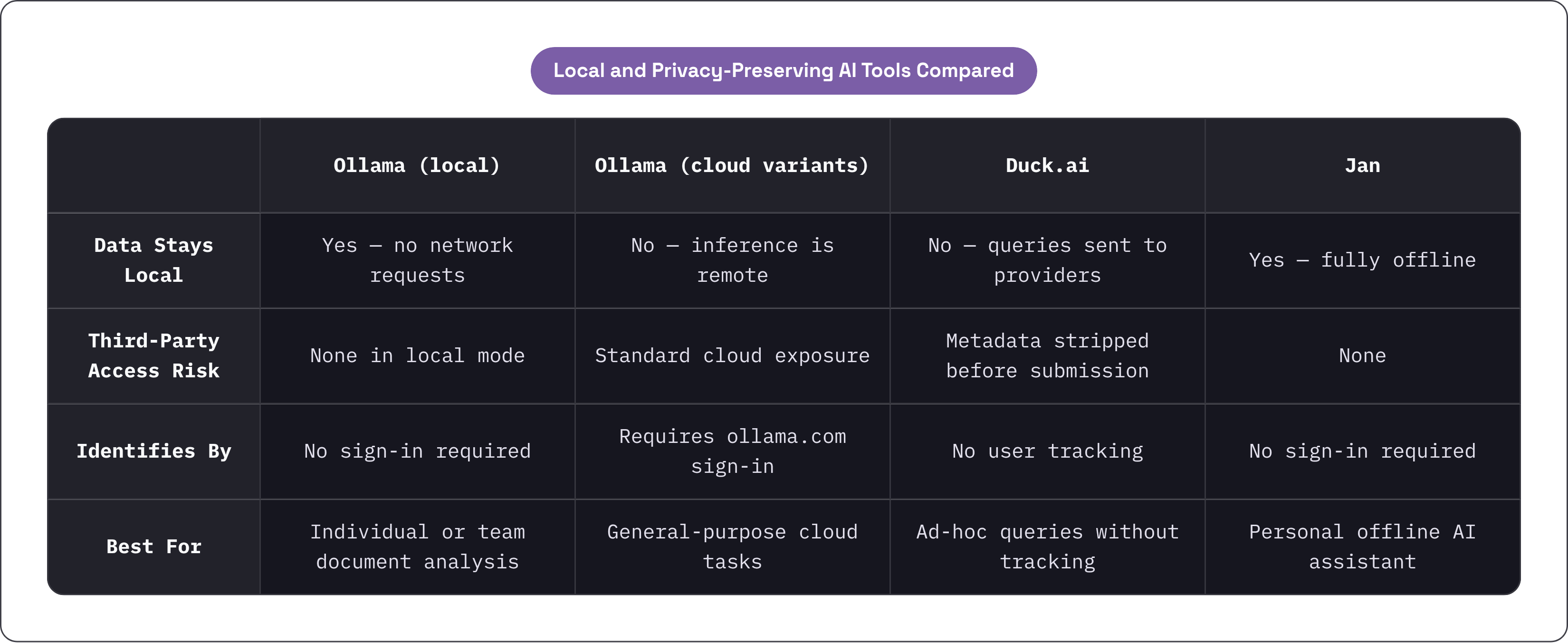 Table: Local and Privacy-Preserving AI Tools Compared. Compares Data Stays Local, Third-Party Access Risk, Identifies By and Best For by Ollama (local), Ollama (cloud variants), Duck.ai and Jan.